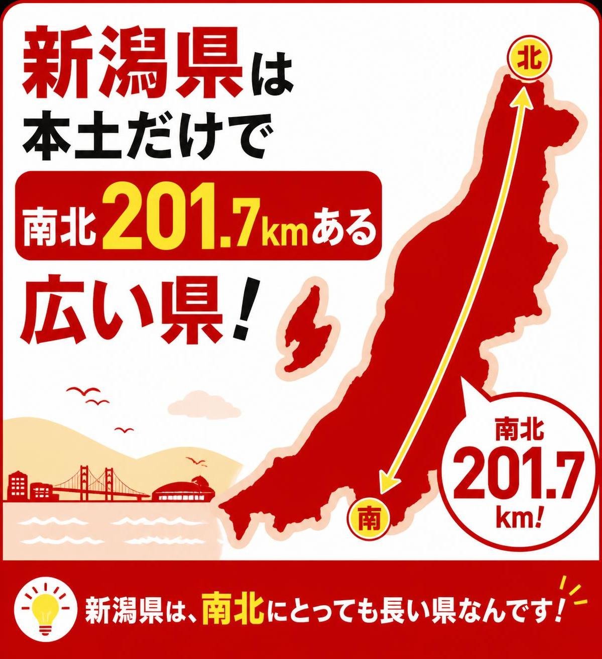 【数字カード作成】新潟県は本土だけで南北201.7kmある広い県。201.7km