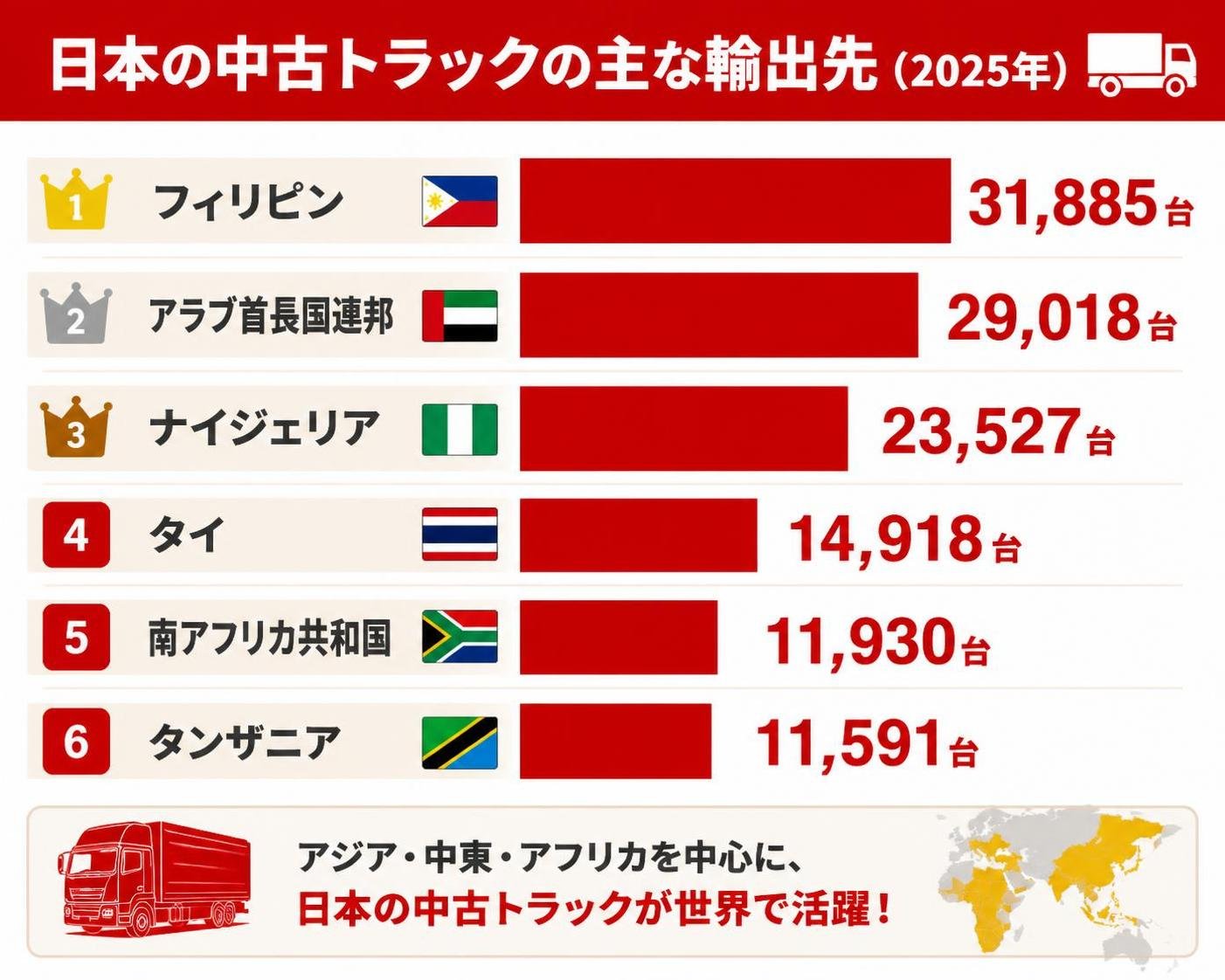 【横棒作成】日本の中古トラックの主な輸出先（2025年）。フィリピン:31,885台 / アラブ首長国連邦:29,018台 / ナイジェリア:23,527台 / タイ:14,918台 / 南アフリカ共和国:11,930台 / タンザニア:11,591台