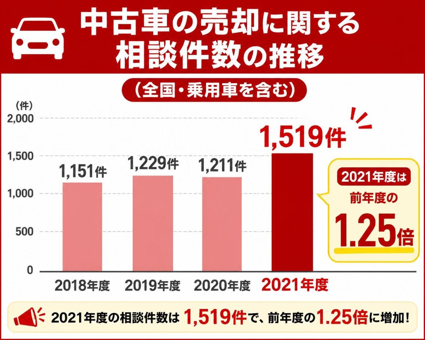 【縦棒作成】中古車の売却に関する相談件数の推移(全国・乗用車を含む)2021年度は前年度の1.25倍。2018年度:1,151件 / 2019年度:1,229件 / 2020年度:1,211件 / 2021年度:1,519件。2021年度を強調