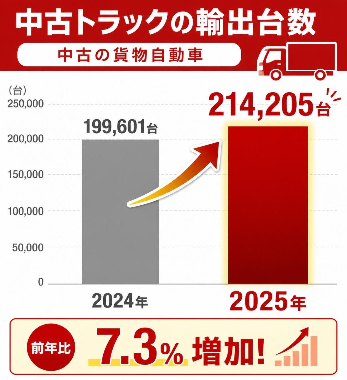 【縦棒作成】中古トラック(中古の貨物自動車)の輸出台数。2024年:199,601台 / 2025年:214,205台 2025年を強調