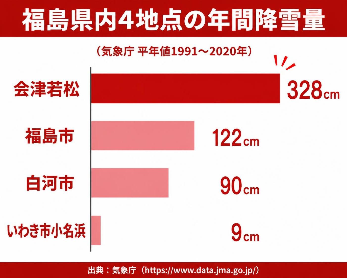 【横棒比較作成】福島県内4地点の年間降雪量（気象庁 平年値1991〜2020年）。会津若松:328cm / 福島市:122cm / 白河市:90cm / いわき市小名浜:9cm（参考値） 会津若松を強調 ※図中の文字はタイトル・項目名・数値・出典だけにし、キャッチコピーや結論の吹き出し、補足の注釈文は入れない