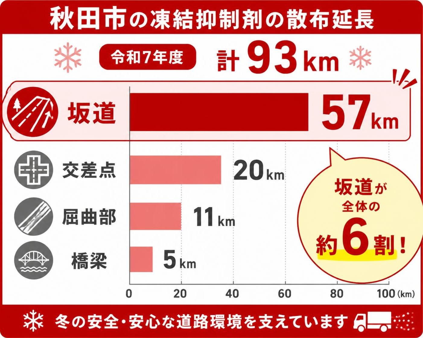 【横棒比較作成】秋田市の凍結抑制剤の散布延長(令和7年度・計93km)。坂道:57km / 交差点:20km / 屈曲部:11km / 橋梁:5km。坂道を強調