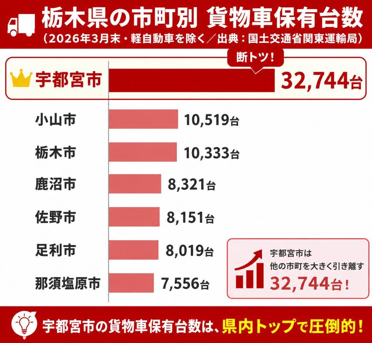 【横棒比較作成】栃木県の市町別 貨物車保有台数（2026年3月末・軽自動車を除く／出典：国土交通省関東運輸局）。宇都宮市:32,744台 / 小山市:10,519台 / 栃木市:10,333台 / 鹿沼市:8,321台 / 佐野市:8,151台 / 足利市:8,019台 / 那須塩原市:7,556台 宇都宮市を強調