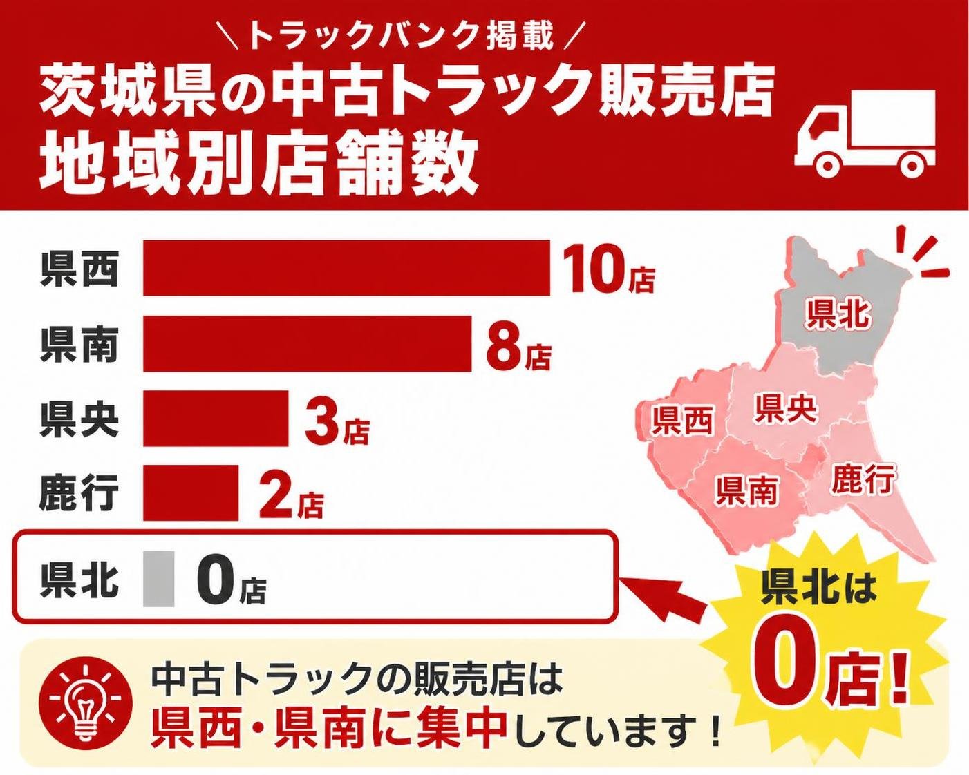 【横棒比較作成】トラックバンク掲載・茨城県の中古トラック販売店の地域別店舗数。県西:10店 / 県南:8店 / 県央:3店 / 鹿行:2店 / 県北:0店 県北を強調