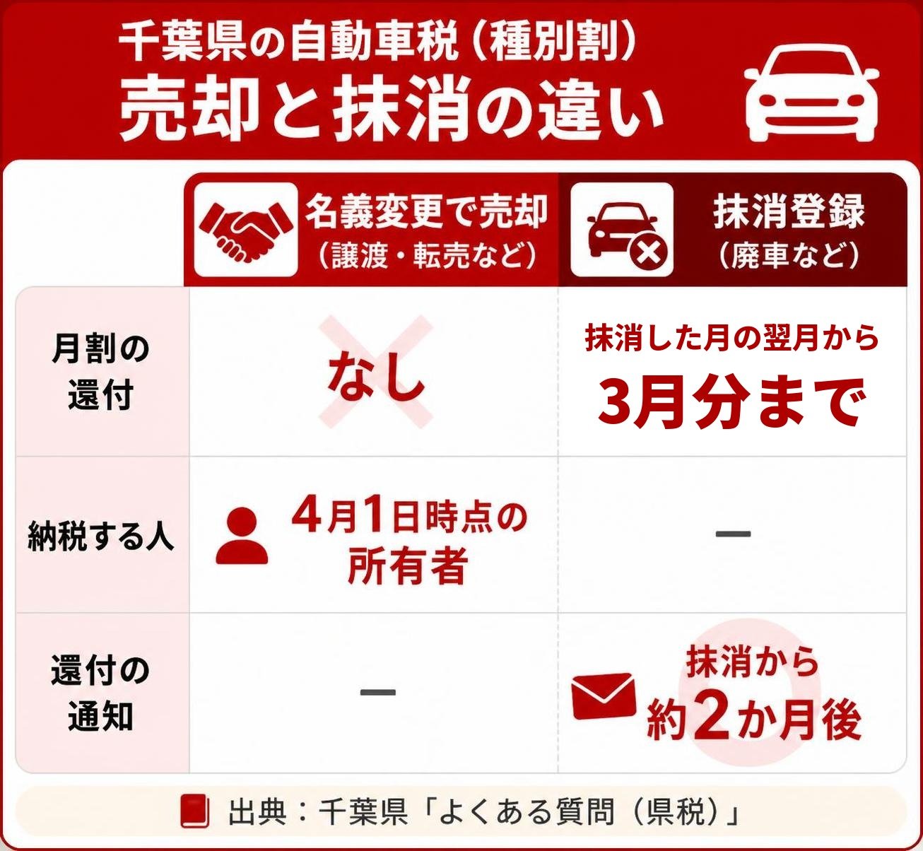 【比較表作成】千葉県の自動車税(種別割)売却と抹消の違い(出典:千葉県「よくある質問(県税)」)。名義変更で売却: 月割の還付=なし, 納税する人=4月1日時点の所有者 / 抹消登録(廃車など): 月割の還付=抹消した翌月から3月分, 還付の通知=抹消から約2か月後