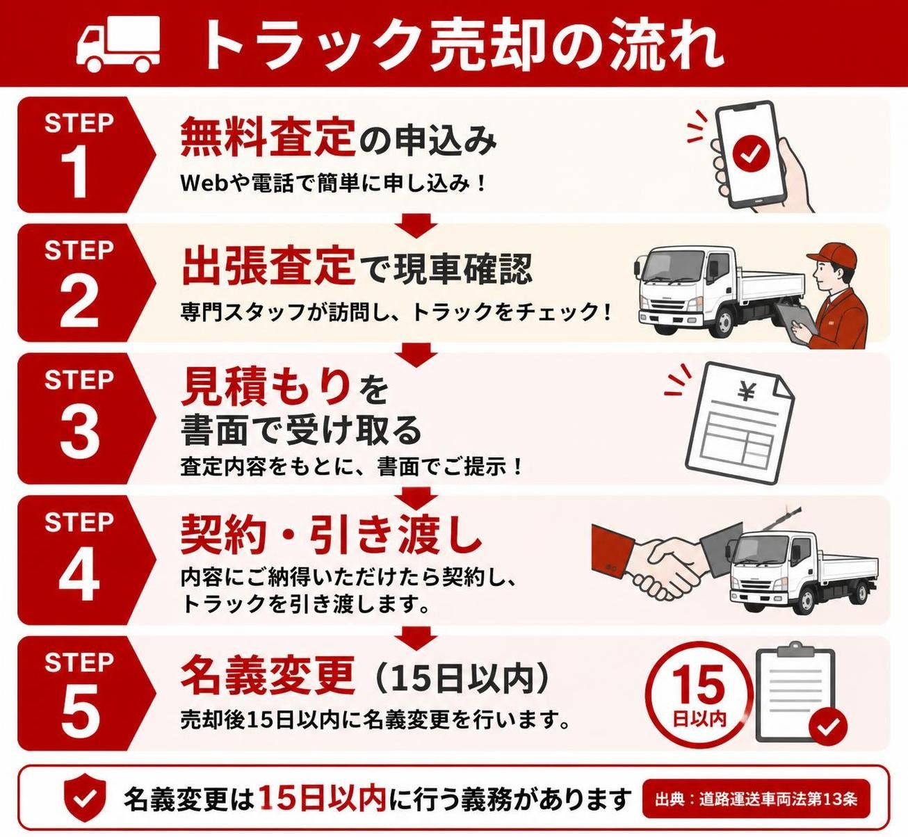 【ステップ作成】トラック売却の流れ(名義変更は15日以内/出典:道路運送車両法第13条):無料査定の申込み→出張査定で現車確認→見積もりを書面で受け取る→契約・引き渡し→名義変更(15日以内)