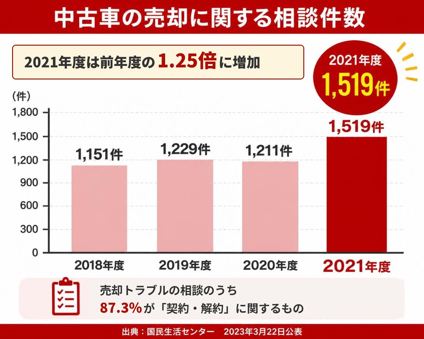 【縦棒作成】中古車の売却に関する相談件数（出典：国民生活センター 2023年3月22日公表）。2018年度:1,151件 / 2019年度:1,229件 / 2020年度:1,211件 / 2021年度:1,519件 2021年度を強調