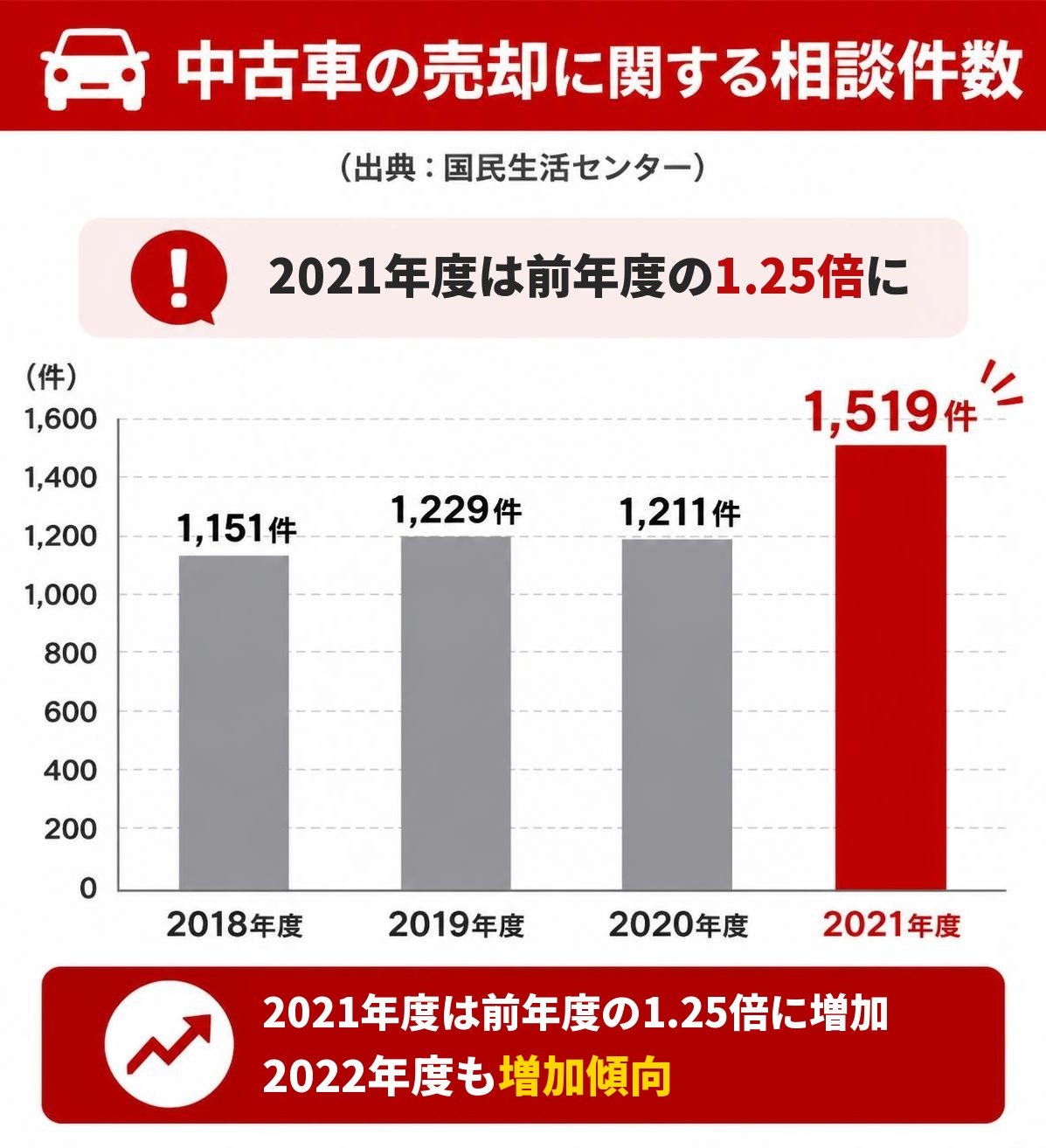 【縦棒作成】中古車の売却に関する相談件数（出典：国民生活センター）。2018年度:1,151件 / 2019年度:1,229件 / 2020年度:1,211件 / 2021年度:1,519件 2021年度を強調