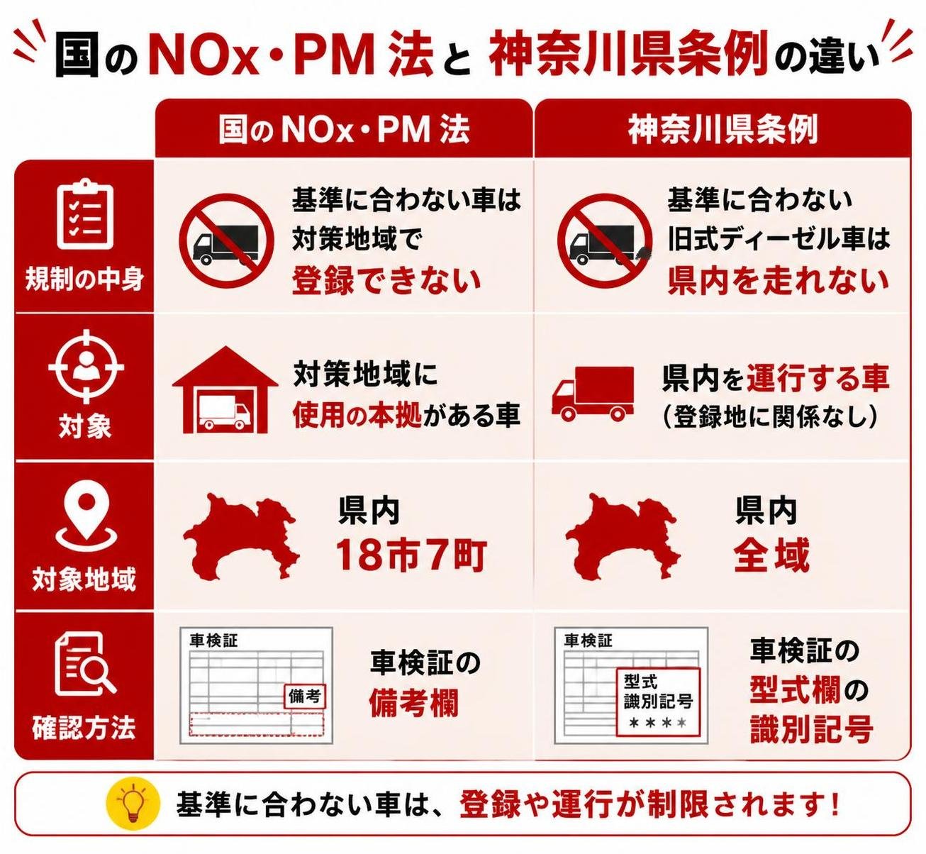 【比較表作成】国のNOx・PM法と神奈川県条例の違い。規制の中身: NOx・PM法=基準に合わない車は対策地域で登録できない, 神奈川県条例=基準に合わない旧式ディーゼル車は県内を走れない / 対象: NOx・PM法=対策地域に使用の本拠がある車, 神奈川県条例=県内を運行する車（登録地に関係なし） / 対象地域: NOx・PM法=県内18市7町, 神奈川県条例=県内全域 / 確認方法: NOx・PM法=車検証の備考欄, 神奈川県条例=車検証の型式欄の識別記号