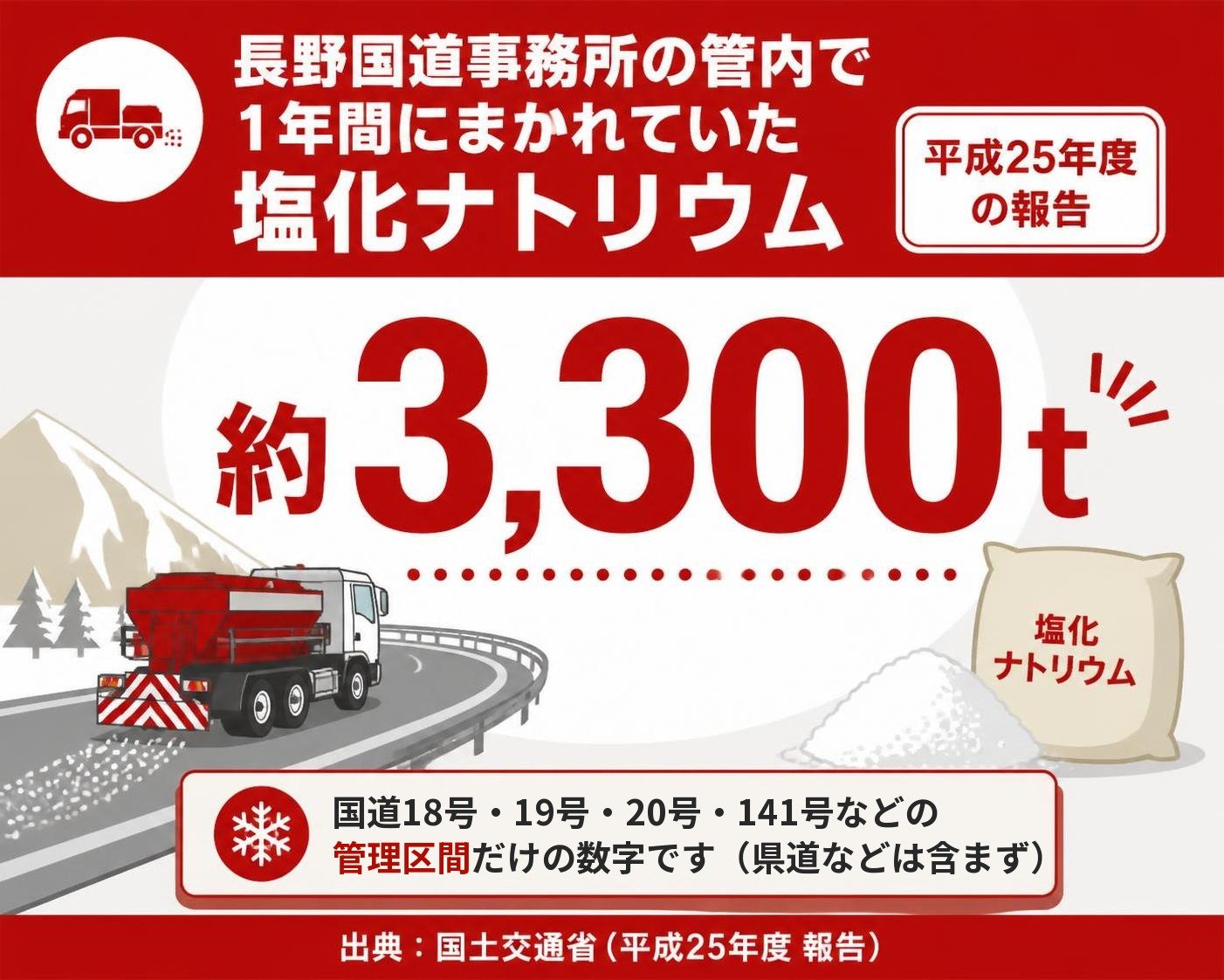 【数字カード作成】長野国道事務所の管内で1年間にまかれていた塩化ナトリウム（平成25年度の報告／出典：国土交通省）。約3,300t