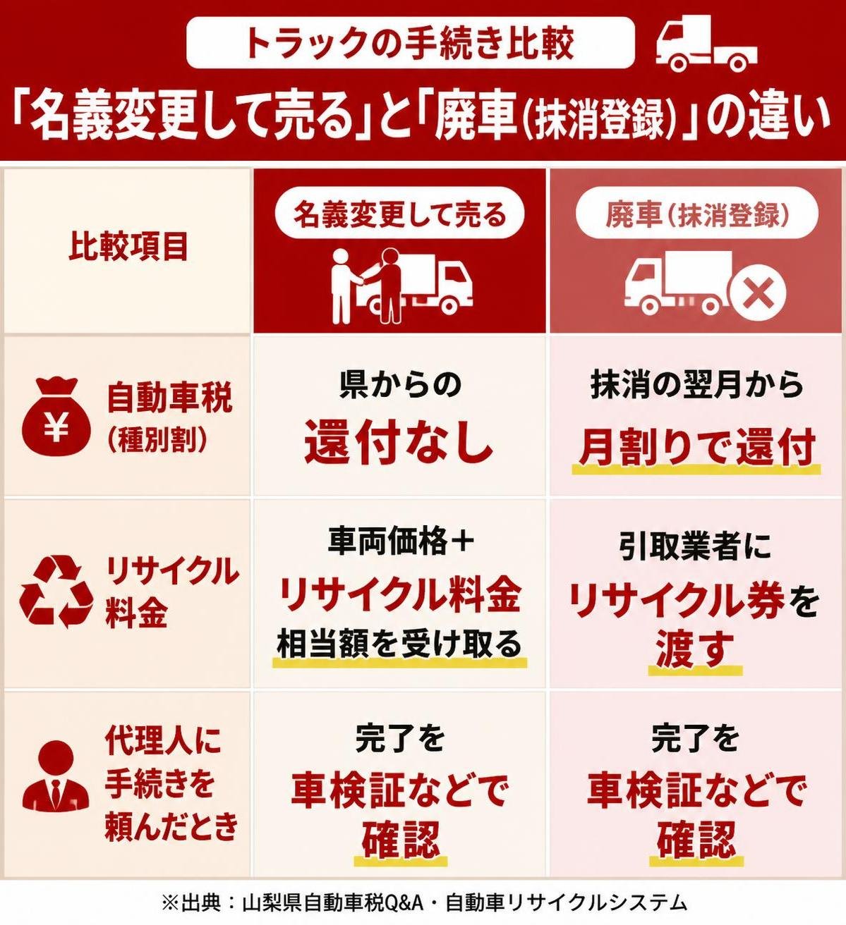【比較表作成】トラックを「名義変更して売る」と「廃車(抹消登録)」の違い(出典:山梨県自動車税Q&A・自動車リサイクルシステム)。自動車税(種別割): 名義変更して売る=県からの還付なし, 廃車(抹消登録)=抹消の翌月から月割りで還付 / リサイクル料金: 名義変更して売る=車両価格+リサイクル料金相当額を受け取る, 廃車(抹消登録)=引取業者にリサイクル券を渡す / 代理人に手続きを頼んだとき: 名義変更して売る=完了を車検証などで確認, 廃車(抹消登録)=完了を車検証などで確認