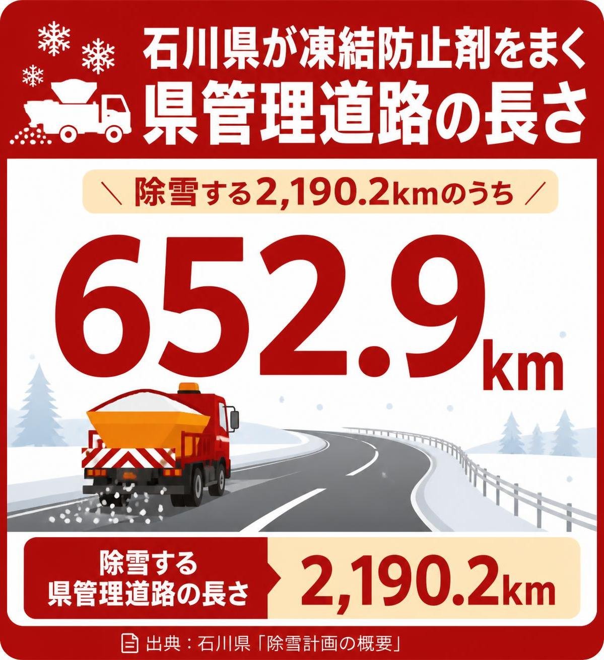 【数字カード作成】石川県が凍結防止剤をまく県管理道路の長さ(除雪する2,190.2kmのうち/出典:石川県「除雪計画の概要」)。652.9km