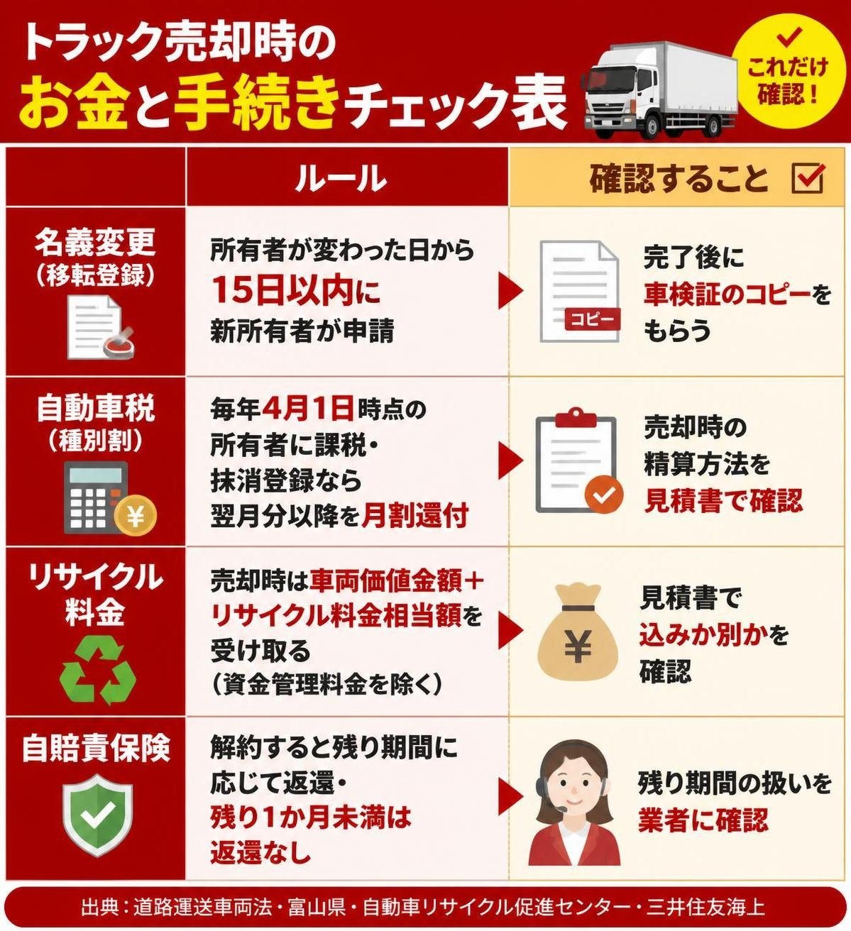 【比較表作成】トラック売却時のお金と手続きチェック表(出典:道路運送車両法・富山県・自動車リサイクル促進センター・三井住友海上)。名義変更(移転登録): ルール=所有者が変わった日から15日以内に新所有者が申請, 確認すること=完了後に車検証のコピーをもらう / 自動車税(種別割): ルール=毎年4月1日時点の所有者に課税・抹消登録なら翌月分以降を月割還付, 確認すること=売却時の精算方法を見積書で確認 / リサイクル料金: ルール=売却時は車両価値金額+リサイクル料金相当額を受け取る(資金管理料金を除く), 確認すること=見積書で込みか別かを確認 / 自賠責保険: ルール=解約すると残り期間に応じて返還・残り1か月未満は返還なし, 確認すること=残り期間の扱いを業者に確認