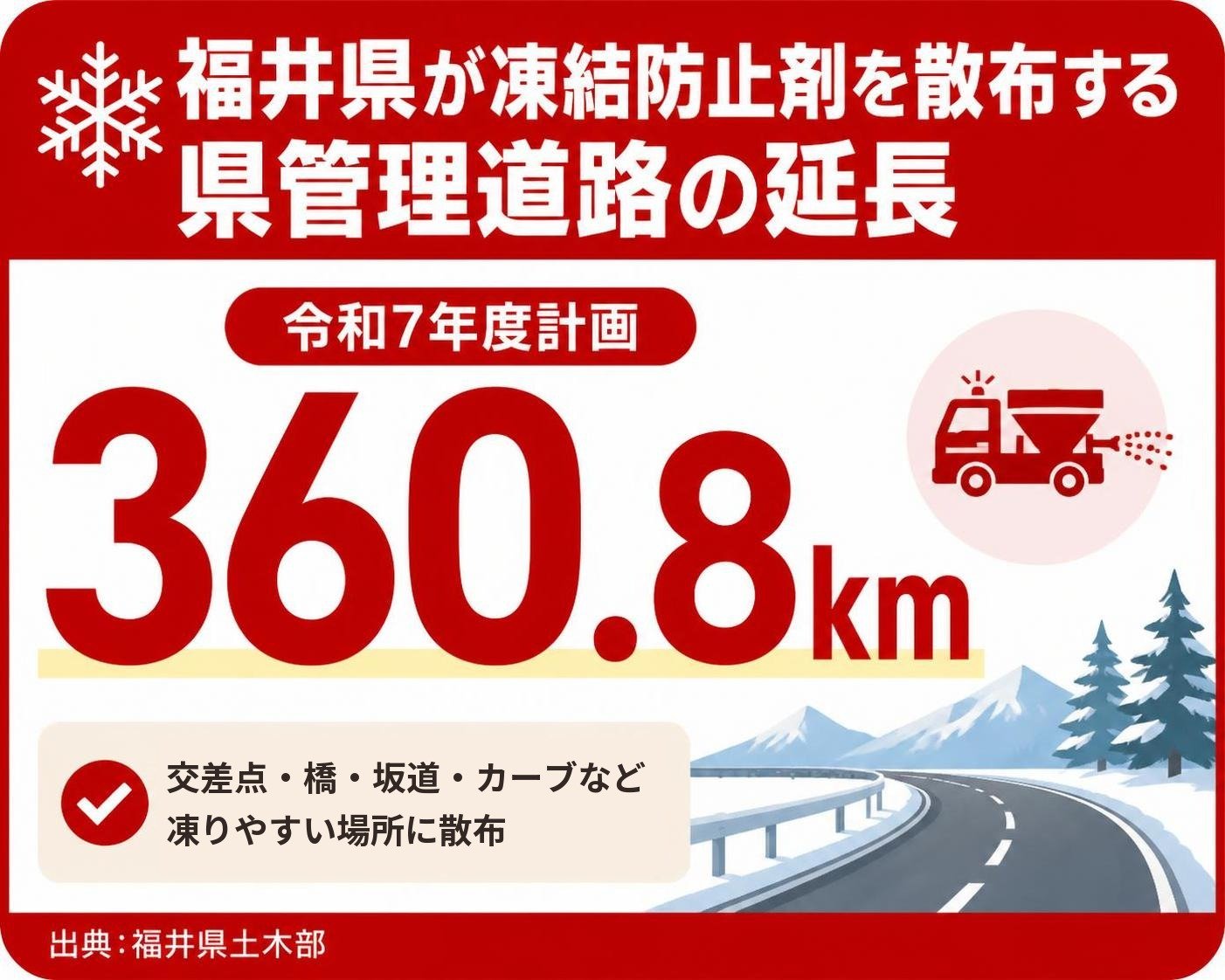 【数字カード作成】福井県が凍結防止剤を散布する県管理道路の延長（令和7年度計画／出典：福井県土木部）。360.8km