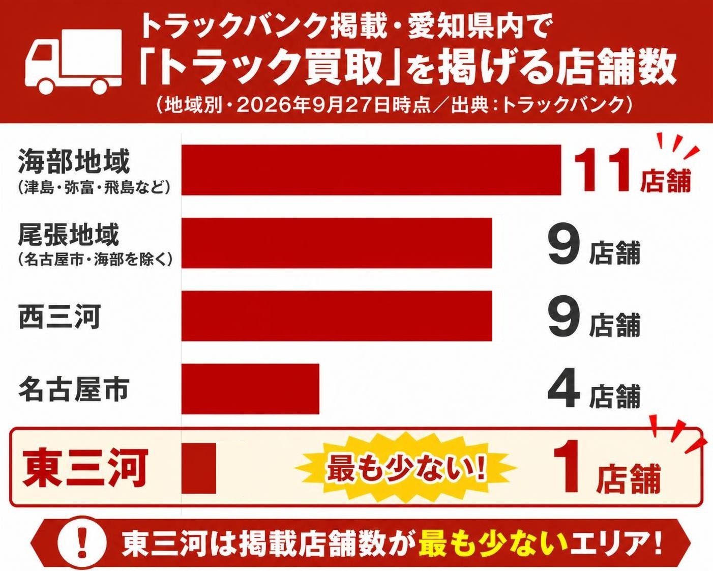 【横棒比較作成】トラックバンク掲載・愛知県内で「トラック買取」を掲げる店舗数(地域別・2026年9月27日時点/出典:トラックバンク)。海部地域(津島・弥富・飛島など):11店舗 / 尾張地域(名古屋市・海部を除く):9店舗 / 西三河:9店舗 / 名古屋市:4店舗 / 東三河:1店舗 東三河を強調