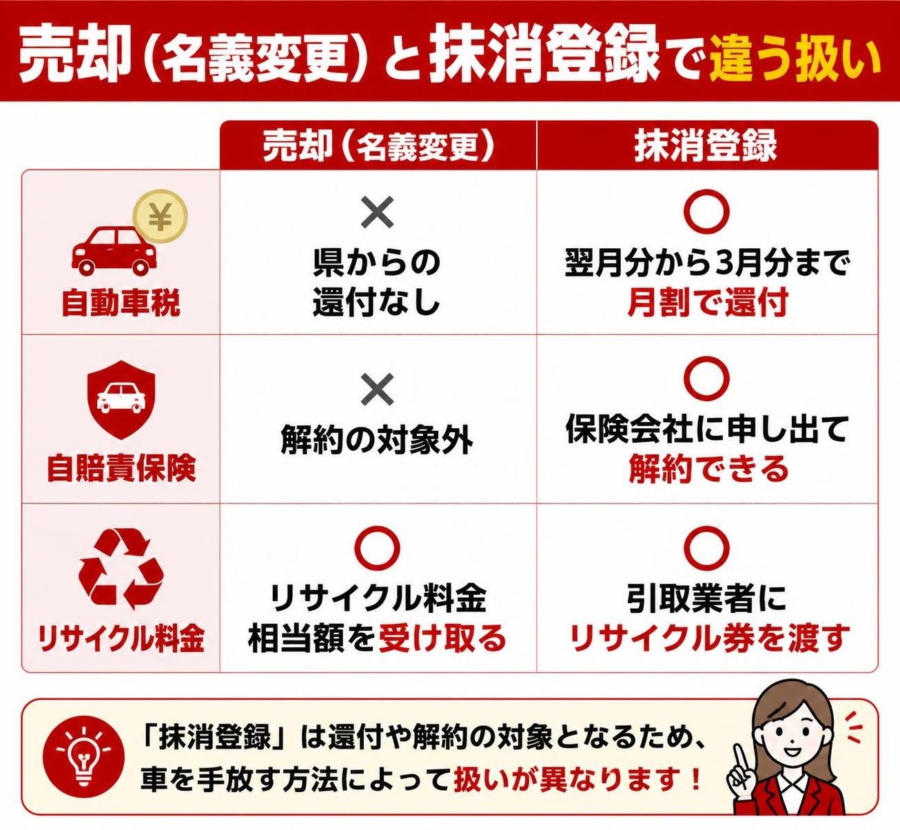 【比較表作成】売却(名義変更)と抹消登録で違う扱い。自動車税: 売却(名義変更)=県からの還付なし, 抹消登録=翌月分から3月分まで月割で還付 / 自賠責保険: 売却(名義変更)=解約の対象外, 抹消登録=保険会社に申し出て解約できる / リサイクル料金: 売却(名義変更)=リサイクル料金相当額を受け取る, 抹消登録=引取業者にリサイクル券を渡す