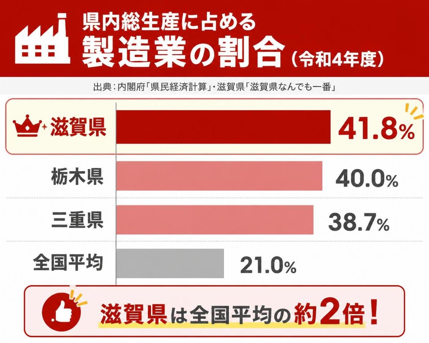 【横棒比較作成】県内総生産に占める製造業の割合(令和4年度/出典:内閣府「県民経済計算」・滋賀県「滋賀県なんでも一番」)。滋賀県:41.8% / 栃木県:40.0% / 三重県:38.7% / 全国平均:21.0% 滋賀県を強調