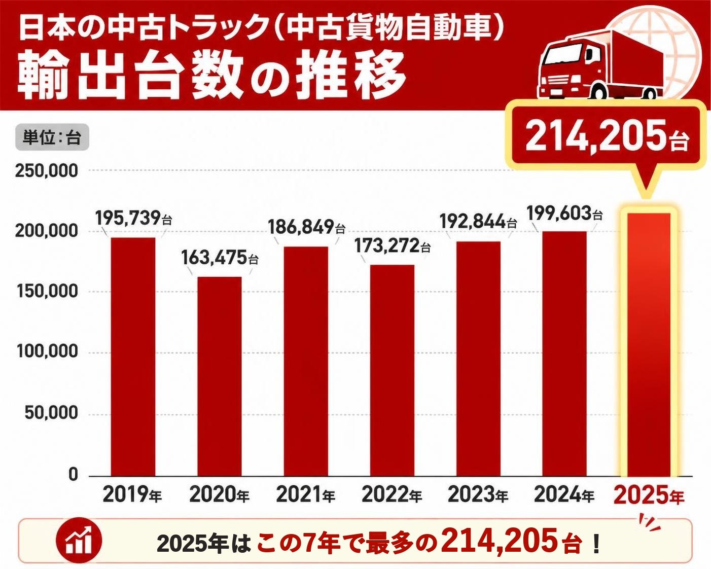 【縦棒作成】日本の中古トラック(中古貨物自動車)輸出台数の推移。2019年:195,739台 / 2020年:163,475台 / 2021年:186,849台 / 2022年:173,272台 / 2023年:192,844台 / 2024年:199,603台 / 2025年:214,205台。2025年を強調