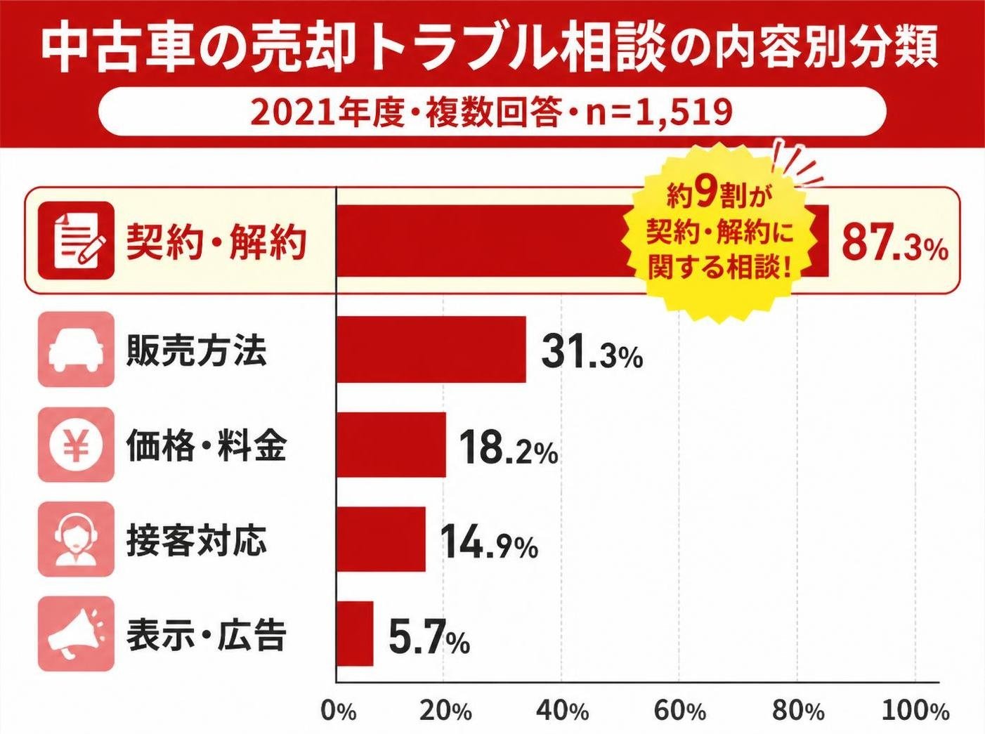 【横棒比較作成】中古車の売却トラブル相談の内容別分類(2021年度・複数回答・n=1,519)。契約・解約:87.3% / 販売方法:31.3% / 価格・料金:18.2% / 接客対応:14.9% / 表示・広告:5.7% 契約・解約を強調