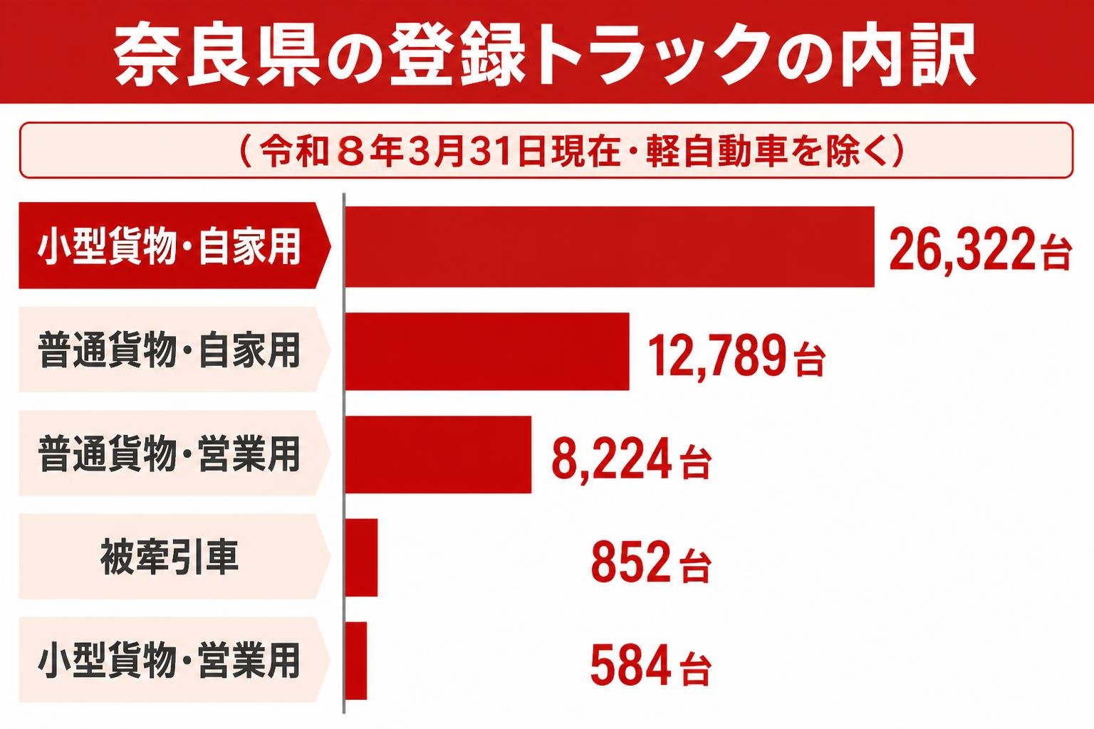 【横棒比較作成】奈良県の登録トラックの内訳（令和8年3月31日現在・軽自動車を除く）。小型貨物・自家用:26,322台 / 普通貨物・自家用:12,789台 / 普通貨物・営業用:8,224台 / 被牽引車:852台 / 小型貨物・営業用:584台