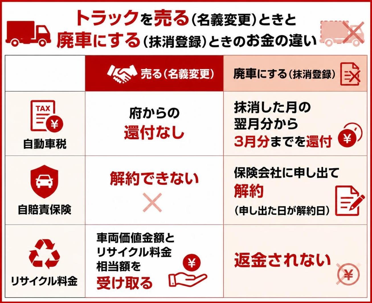 【比較表作成】トラックを売る(名義変更)ときと廃車にする(抹消登録)ときのお金の違い。自動車税: 売る(名義変更)=府からの還付なし, 廃車(抹消登録)=抹消した月の翌月分から3月分までを還付 / 自賠責保険: 売る(名義変更)=解約できない, 廃車(抹消登録)=保険会社に申し出て解約(申し出た日が解約日) / リサイクル料金: 売る(名義変更)=車両価値金額とリサイクル料金相当額を受け取る, 廃車(抹消登録)=返金されない