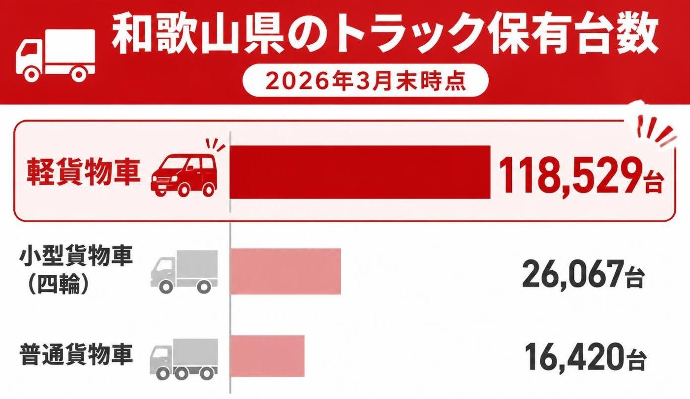 【横棒比較作成】和歌山県のトラック保有台数(2026年3月末)。軽貨物車:118,529台 / 小型貨物車(四輪):26,067台 / 普通貨物車:16,420台。軽貨物車を強調