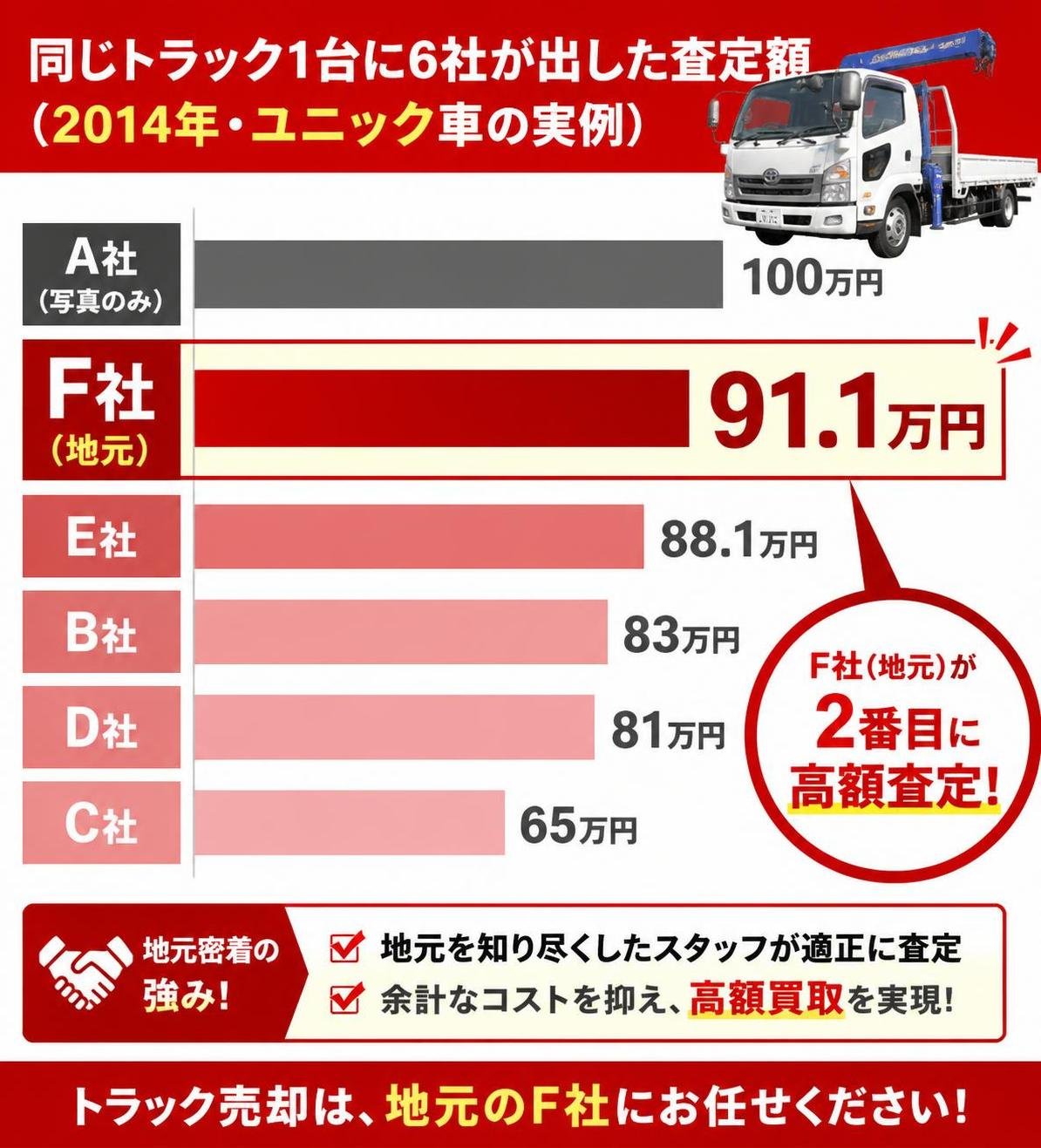 【横棒比較作成】同じトラック1台に6社が出した査定額（2014年・ユニック車の実例）。A社（写真のみ）:100万円 / F社（地元）:91.1万円 / E社:88.1万円 / B社:83万円 / D社:81万円 / C社:65万円 F社（地元）を強調