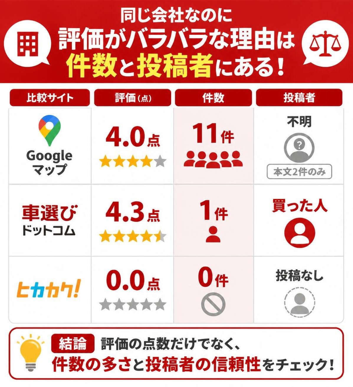 【比較表作成】同じ会社なのに評価がバラバラな理由は件数と投稿者にある。Googleマップ: 評価=4.0点, 件数=11件, 投稿者=不明(本文2件のみ) / 車選びドットコム: 評価=4.3点, 件数=1件, 投稿者=買った人 / ヒカカク!: 評価=0.0点, 件数=0件, 投稿者=投稿なし