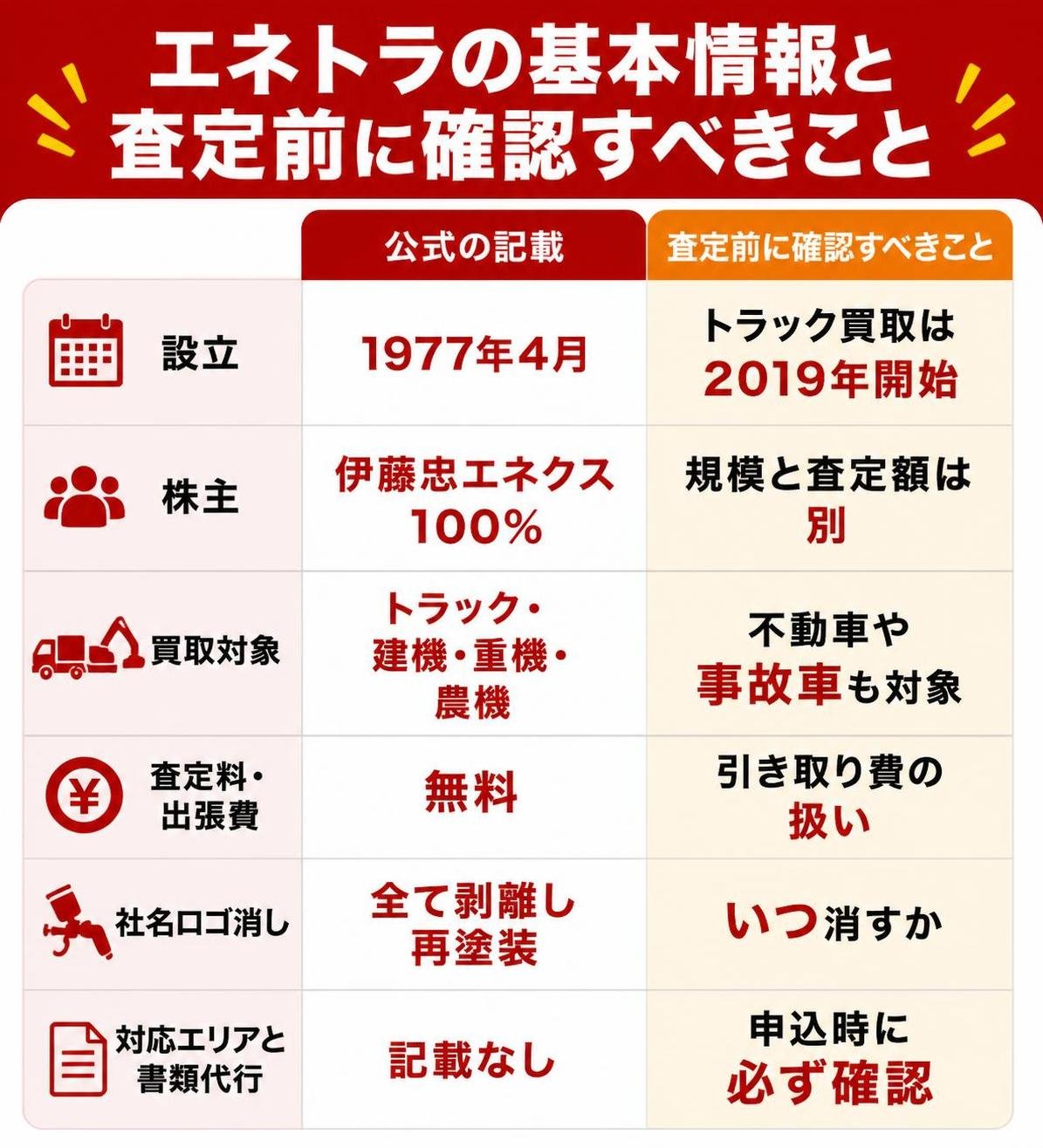 【比較表作成】エネトラの基本情報と査定前に確認すべきこと。設立: 公式の記載=1977年4月, 確認すべき点=トラック買取は2019年開始 / 株主: 公式の記載=伊藤忠エネクス100%, 確認すべき点=規模と査定額は別 / 買取対象: 公式の記載=トラック・建機・重機・農機, 確認すべき点=不動車や事故車も対象 / 査定料・出張費: 公式の記載=無料, 確認すべき点=引き取り費の扱い / 社名ロゴ消し: 公式の記載=全て剥離し再塗装, 確認すべき点=いつ消すか / 対応エリアと書類代行: 公式の記載=記載なし, 確認すべき点=申込時に必ず確認