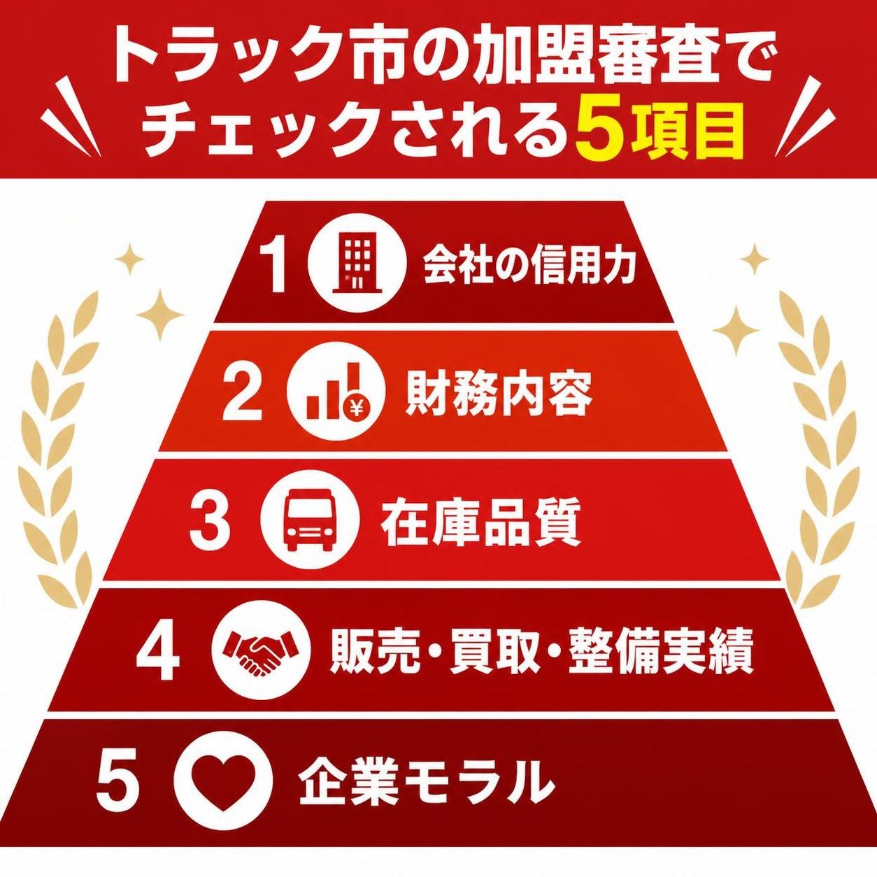 【ピラミッド作成】トラック市の加盟審査でチェックされる5項目。上から:会社の信用力 / 財務内容 / 在庫品質 / 販売・買取・整備実績 / 企業モラル