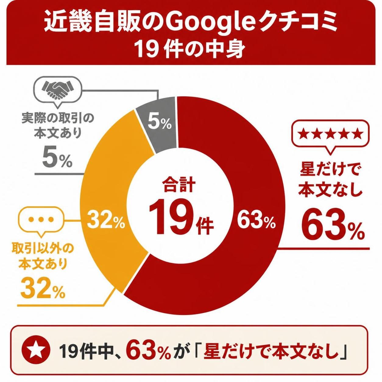 【ドーナツ作成】近畿自販のGoogleクチコミ19件の中身。星だけで本文なし:63% / 取引以外の本文あり:32% / 実際の取引の本文あり:5%