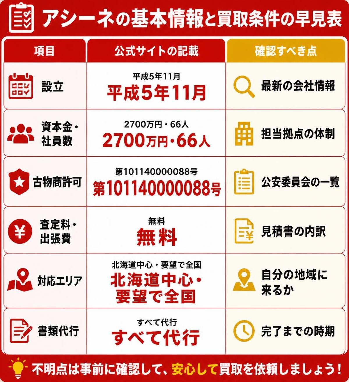 【比較表作成】アシーネの基本情報と買取条件の早見表。設立: 公式サイトの記載=平成5年11月, 確認すべき点=最新の会社情報 / 資本金・社員数: 公式サイトの記載=2700万円・66人, 確認すべき点=担当拠点の体制 / 古物商許可: 公式サイトの記載=第101140000088号, 確認すべき点=公安委員会の一覧 / 査定料・出張費: 公式サイトの記載=無料, 確認すべき点=見積書の内訳 / 対応エリア: 公式サイトの記載=北海道中心・要望で全国, 確認すべき点=自分の地域に来るか / 書類代行: 公式サイトの記載=すべて代行, 確認すべき点=完了までの時期