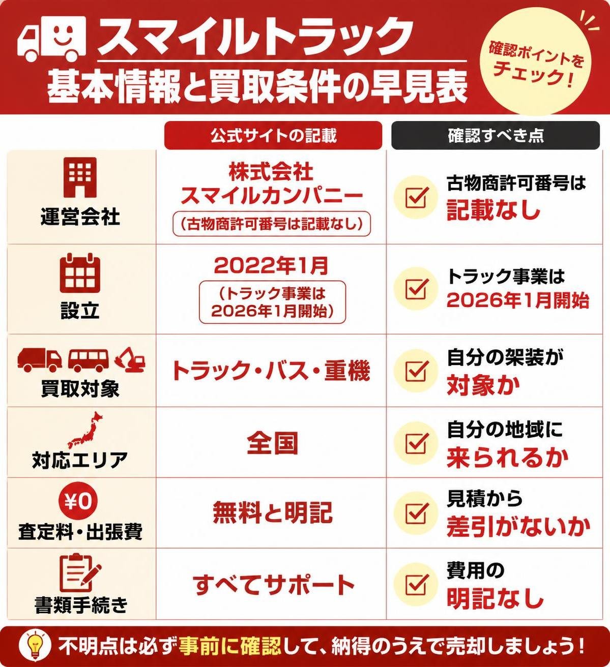 【比較表作成】スマイルトラックの基本情報と買取条件の早見表。運営会社: 公式サイトの記載=株式会社スマイルカンパニー, 確認すべき点=古物商許可番号は記載なし / 設立: 公式サイトの記載=2022年1月, 確認すべき点=トラック事業は2026年1月開始 / 買取対象: 公式サイトの記載=トラック・バス・重機, 確認すべき点=自分の架装が対象か / 対応エリア: 公式サイトの記載=全国, 確認すべき点=自分の地域に来られるか / 査定料・出張費: 公式サイトの記載=無料と明記, 確認すべき点=見積から差引がないか / 書類手続き: 公式サイトの記載=すべてサポート, 確認すべき点=費用の明記なし