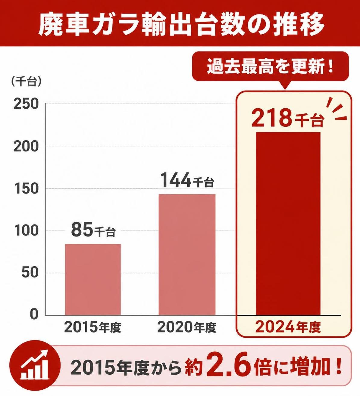 【縦棒作成】廃車ガラ輸出台数の推移。2015年度:85千台 / 2020年度:144千台 / 2024年度:218千台 2024年度を強調