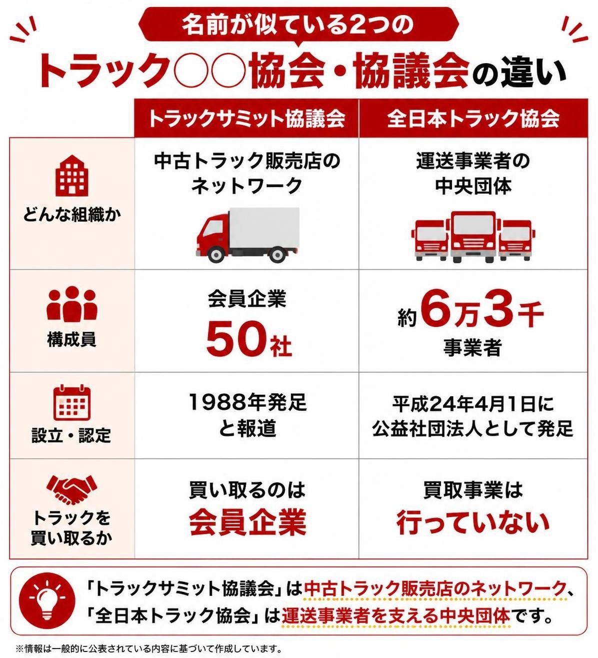 【比較表作成】名前が似ている2つの「トラック◯◯協会・協議会」の違い。どんな組織か: トラックサミット協議会=中古トラック販売店のネットワーク, 全日本トラック協会=運送事業者の中央団体 / 構成員: トラックサミット協議会=会員企業50社, 全日本トラック協会=約6万3千事業者 / 設立・認定: トラックサミット協議会=1988年発足と報道, 全日本トラック協会=平成24年4月1日に公益社団法人として発足 / トラックを買い取るか: トラックサミット協議会=買い取るのは会員企業, 全日本トラック協会=買取事業は行っていない