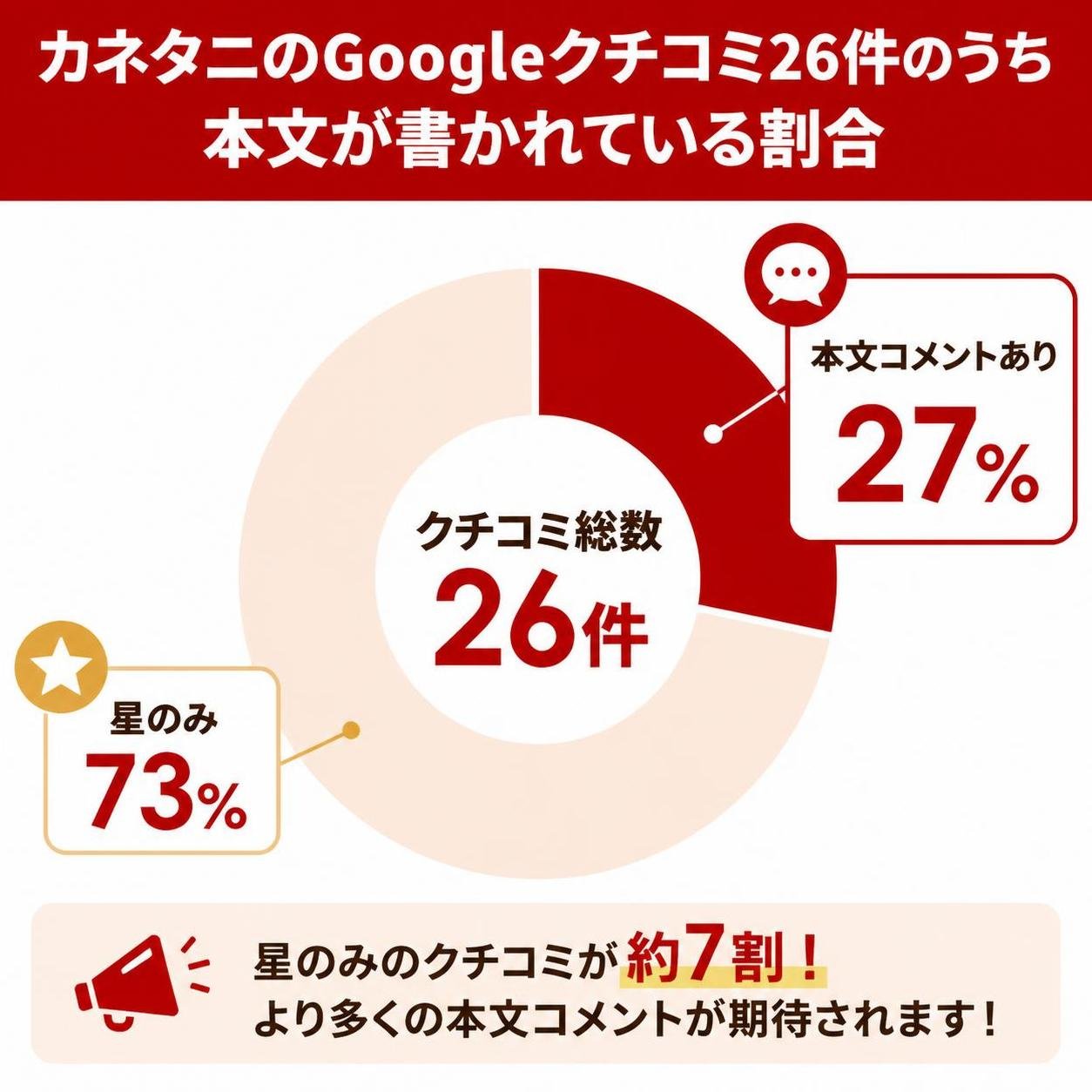 【ドーナツ作成】カネタニのGoogleクチコミ26件のうち本文が書かれている割合。本文コメントあり:27% / 星のみ:73%