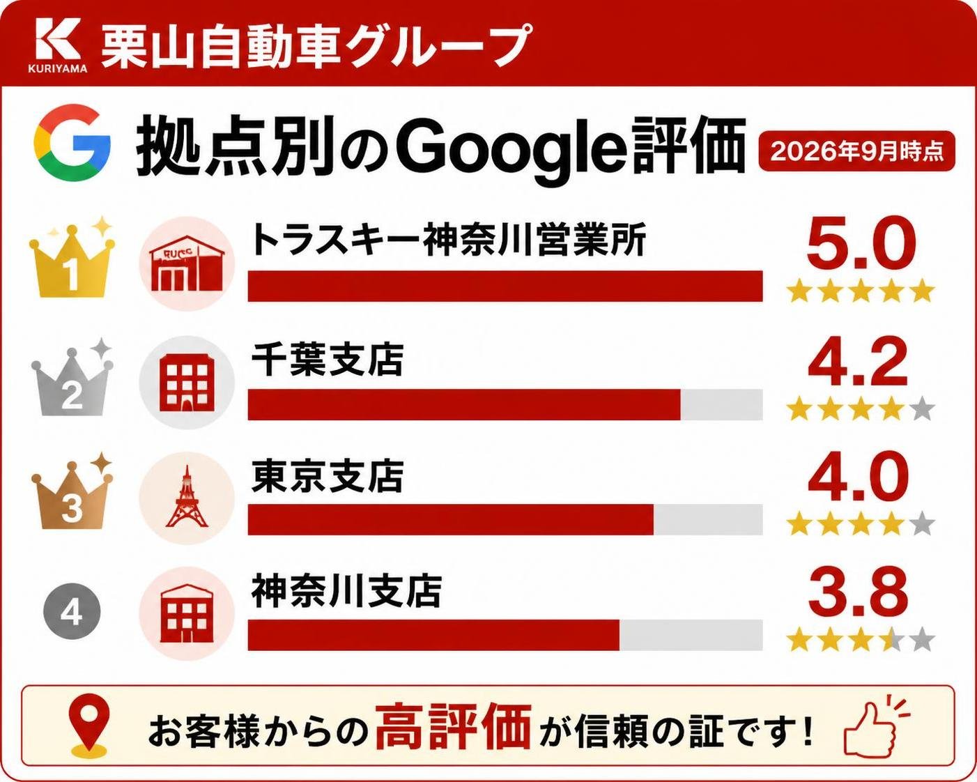 【横棒比較作成】栗山自動車グループ 拠点別のGoogle評価(2026年9月時点)。トラスキー神奈川営業所:5.0 / 千葉支店:4.2 / 東京支店:4.0 / 神奈川支店:3.8