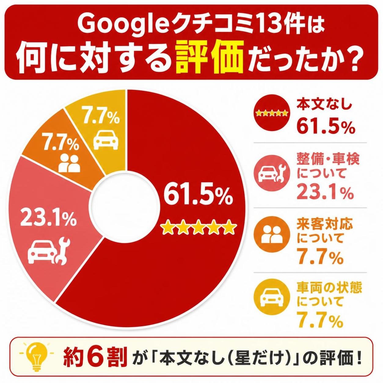 【ドーナツ作成】Googleクチコミ13件は「何に対する評価」だったか。本文なし（星だけ）:61.5% / 整備・車検について:23.1% / 来客対応について:7.7% / 車両の状態について:7.7%