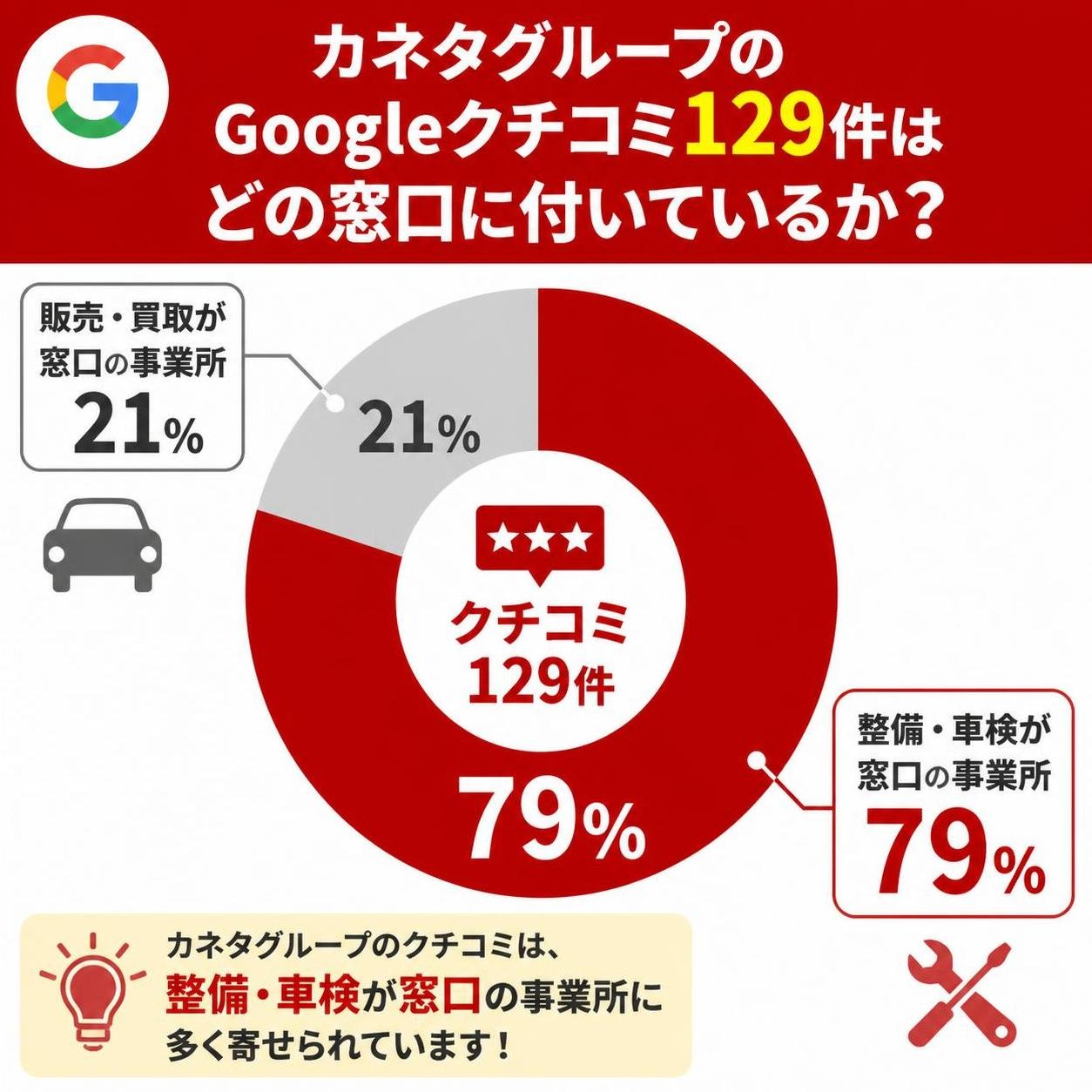 【ドーナツ作成】カネタグループのGoogleクチコミ129件はどの窓口に付いているか。整備・車検が窓口の事業所:79% / 販売・買取が窓口の事業所:21%