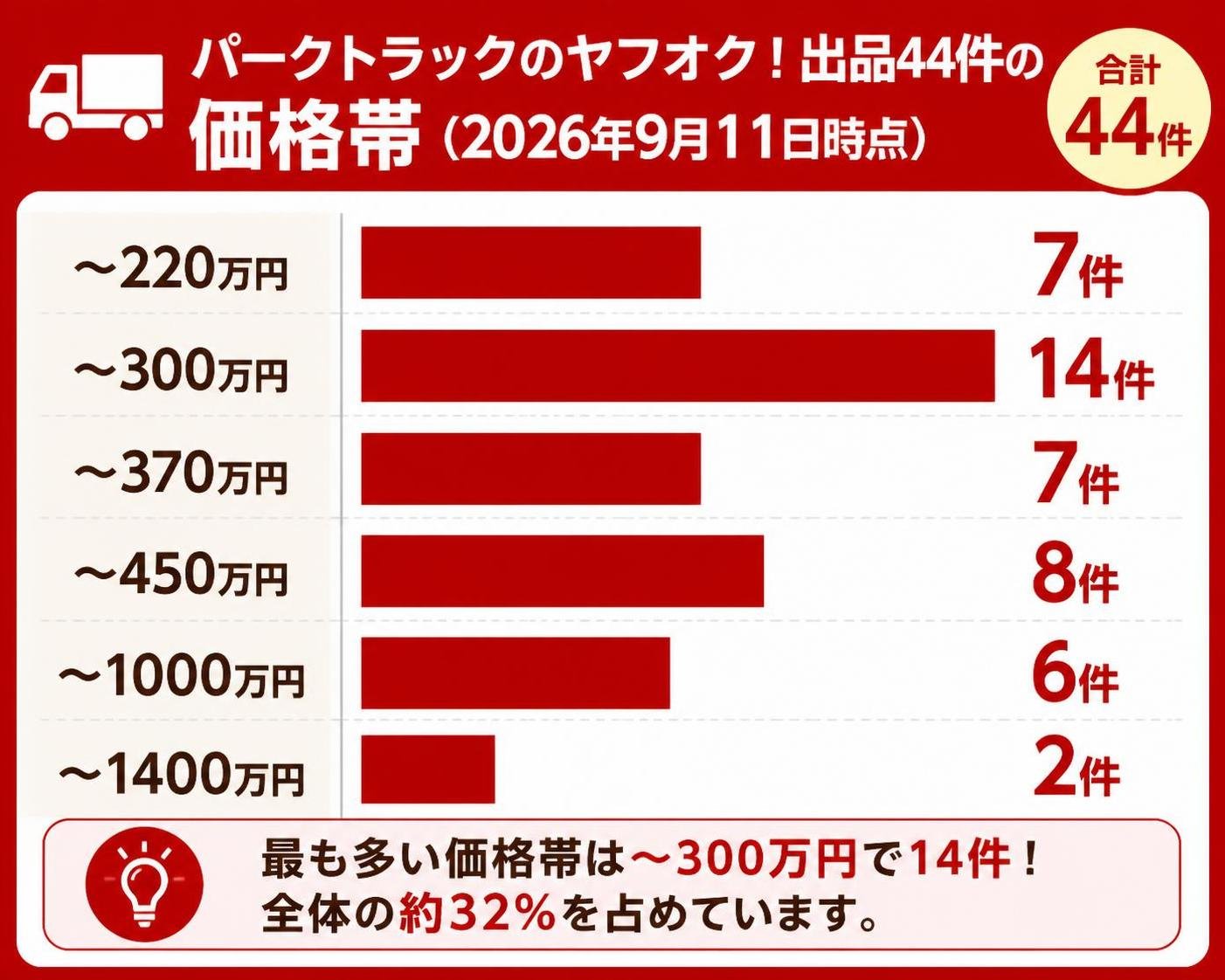 【縦棒作成】パークトラックのヤフオク!出品44件の価格帯(2026年9月11日時点)。〜220万円:7件 / 〜300万円:14件 / 〜370万円:7件 / 〜450万円:8件 / 〜1000万円:6件 / 〜1400万円:2件