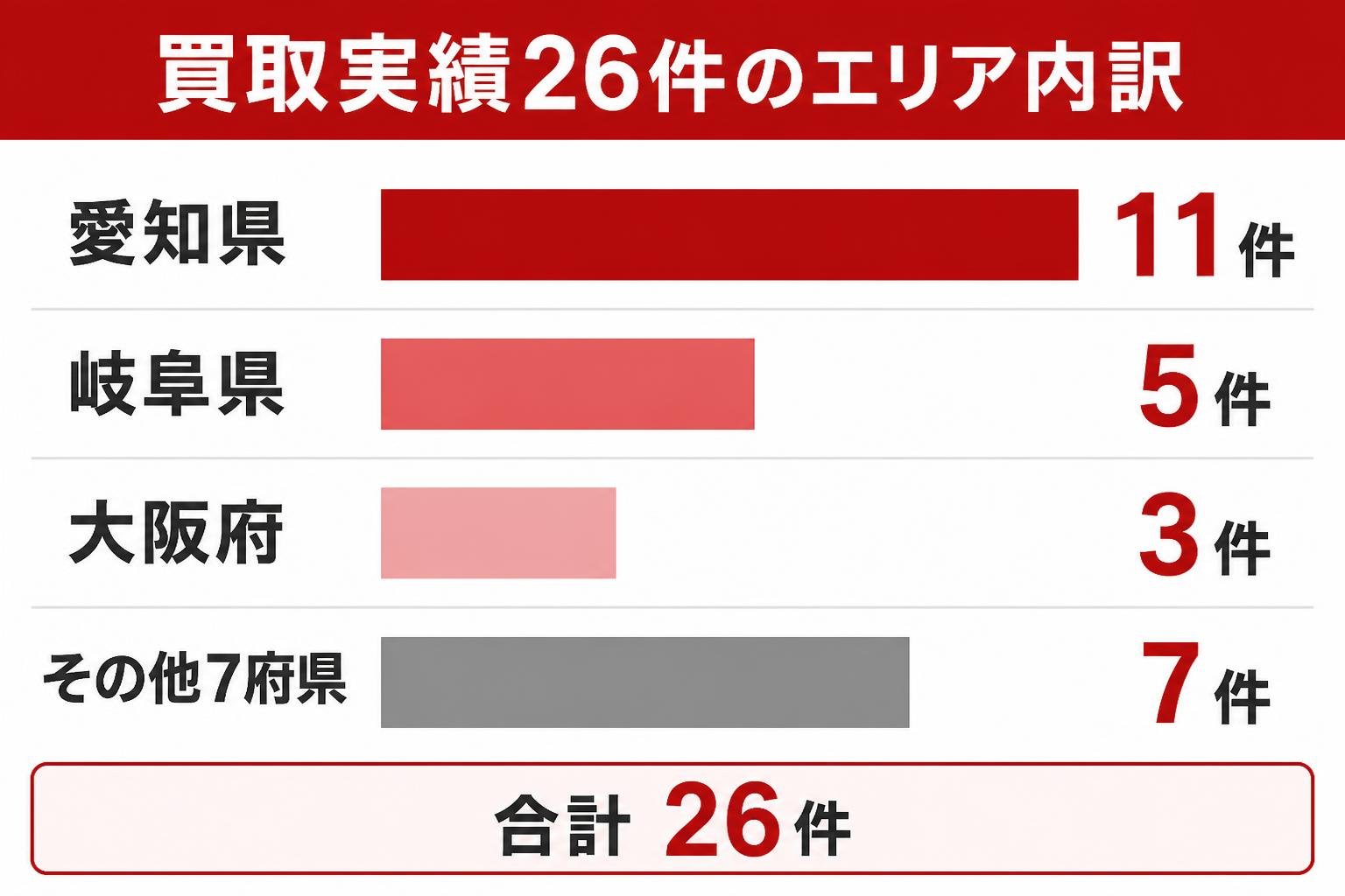 【横棒比較作成】公式サイト掲載の買取実績26件のエリア内訳。愛知県:11件 / 岐阜県:5件 / 大阪府:3件 / その他7府県:7件。名称は文字のみで表記しロゴは描かない