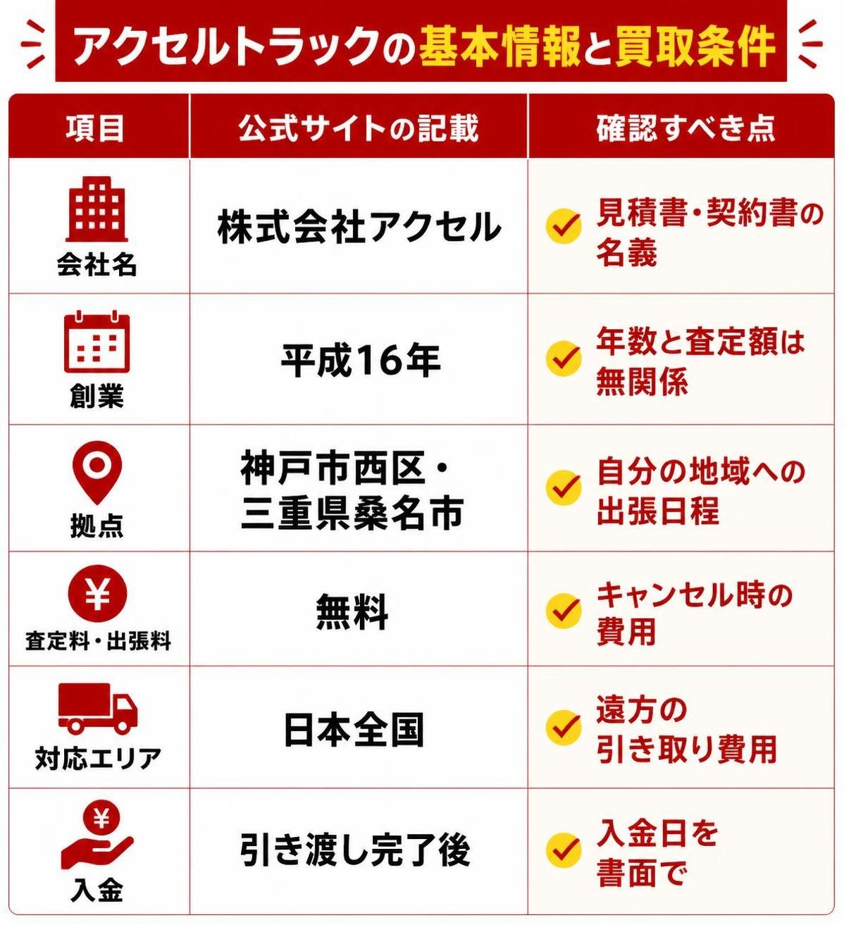 【比較表作成】アクセルトラックの基本情報と買取条件。会社名: 公式サイトの記載=株式会社アクセル, 確認すべき点=見積書・契約書の名義 / 創業: 公式サイトの記載=平成16年, 確認すべき点=年数と査定額は無関係 / 拠点: 公式サイトの記載=神戸市西区・三重県桑名市, 確認すべき点=自分の地域への出張日程 / 査定料・出張料: 公式サイトの記載=無料, 確認すべき点=キャンセル時の費用 / 対応エリア: 公式サイトの記載=日本全国, 確認すべき点=遠方の引き取り費用 / 入金: 公式サイトの記載=引き渡し完了後, 確認すべき点=入金日を書面で