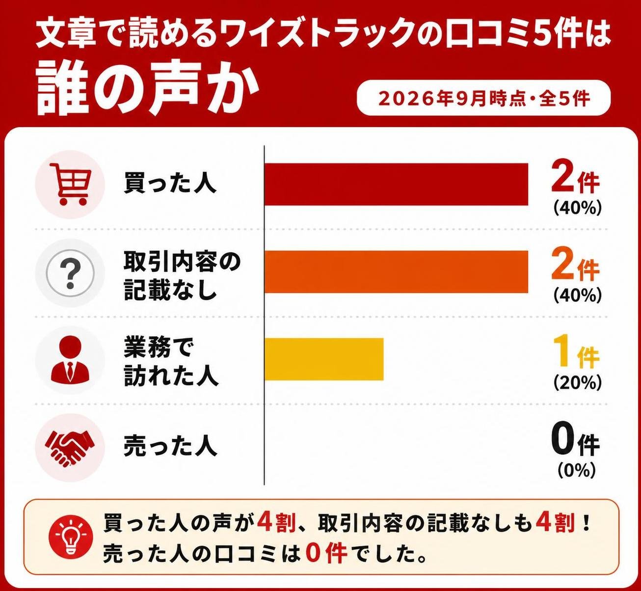 【横棒比較作成】文章で読めるワイズトラックの口コミ5件は誰の声か(2026年9月時点・全5件)。買った人:2件 / 取引内容の記載なし:2件 / 業務で訪れた人:1件 / 売った人:0件