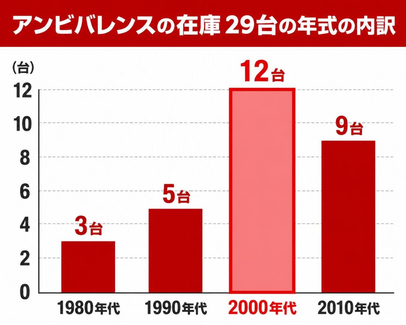 【縦棒作成】アンビバレンスの在庫29台の年式の内訳。1980年代:3台 / 1990年代:5台 / 2000年代:12台 / 2010年代:9台。2000年代を強調。表示する数値はこの4つの台数のみで、価格や平均は描かない。キャッチコピーや標語は入れない。名称は文字のみで表記しロゴは描かない