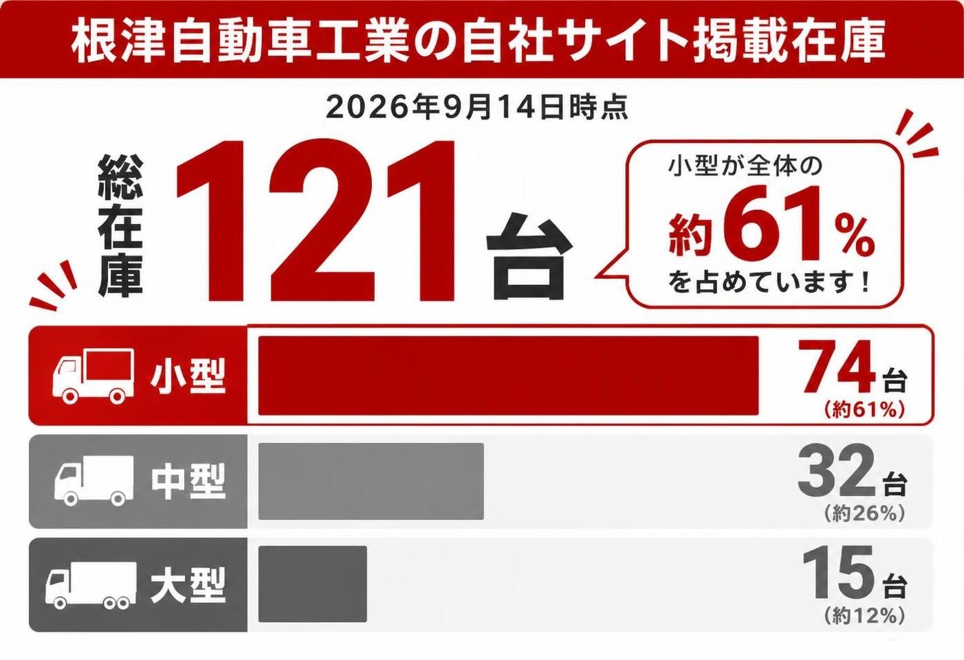 【横棒比較作成】根津自動車工業の自社サイト掲載在庫（2026年9月14日時点・計121台）。小型:74台 / 中型:32台 / 大型:15台 小型を強調