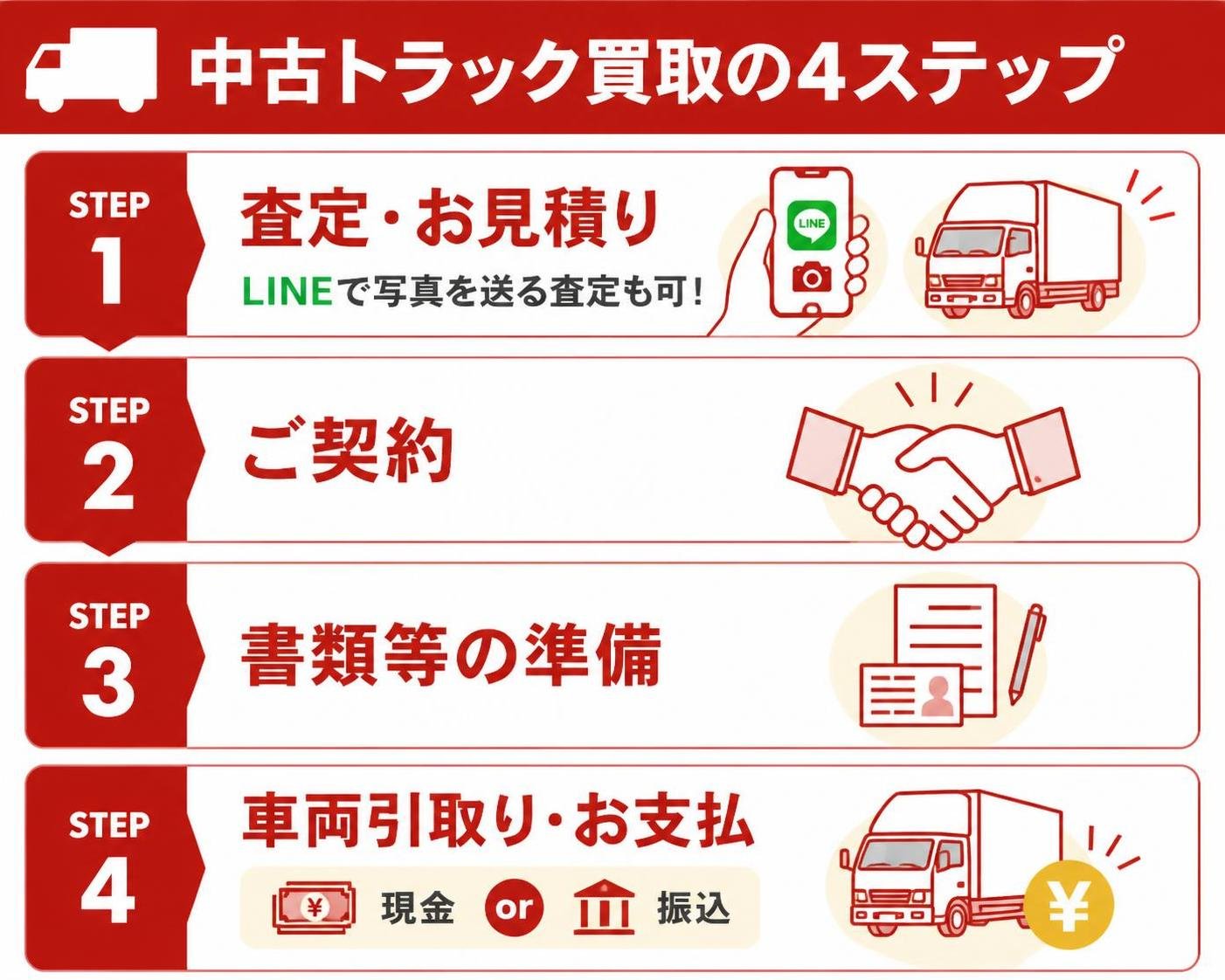 【ステップ作成】公式サイトに書かれた中古トラック買取の4ステップ（入金までの日数は記載なし）:査定・お見積り（LINEで写真を送る査定も可）→ご契約→書類等の準備→車両引取り・お支払（現金か振込）