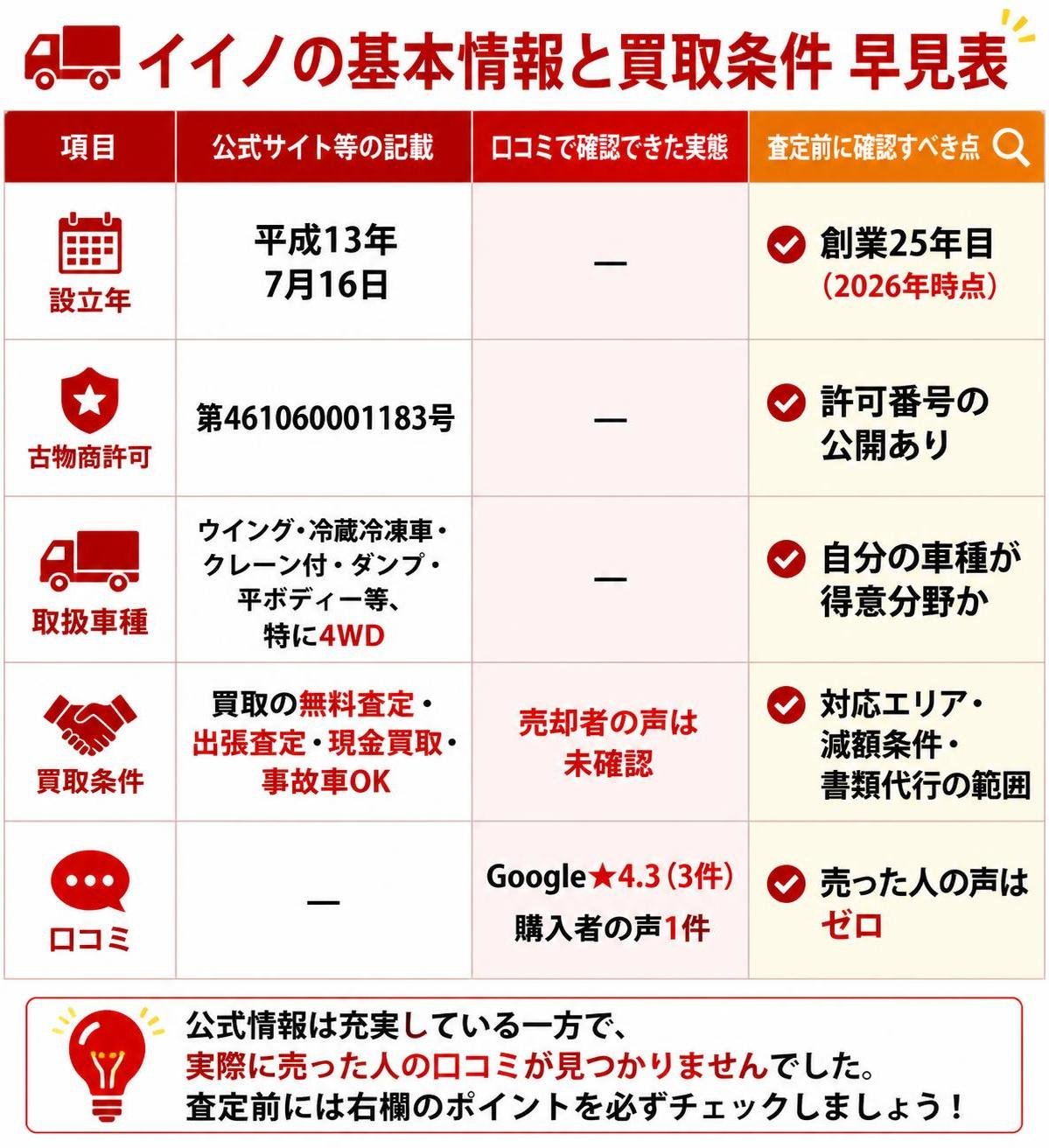 【比較表作成】イイノの基本情報と買取条件の早見表。設立年: 公式サイト等の記載=平成13年7月16日, 口コミで確認できた実態=—, 査定前に確認すべき点=創業25年目（2026年時点） / 古物商許可: 公式サイト等の記載=第461060001183号, 口コミで確認できた実態=—, 査定前に確認すべき点=許可番号の公開あり / 取扱車種: 公式サイト等の記載=ウイング・冷蔵冷凍車・クレーン付・ダンプ・平ボディー等、特に4WD, 口コミで確認できた実態=—, 査定前に確認すべき点=自分の車種が得意分野か / 買取条件: 公式サイト等の記載=買取の無料査定・出張査定・現金買取・事故車OK, 口コミで確認できた実態=売却者の声は未確認, 査定前に確認すべき点=対応エリア・減額条件・書類代行の範囲 / 口コミ: 公式サイト等の記載=—, 口コミで確認できた実態=Google★4.3（3件）・購入者の声1件, 査定前に確認すべき点=売った人の声はゼロ