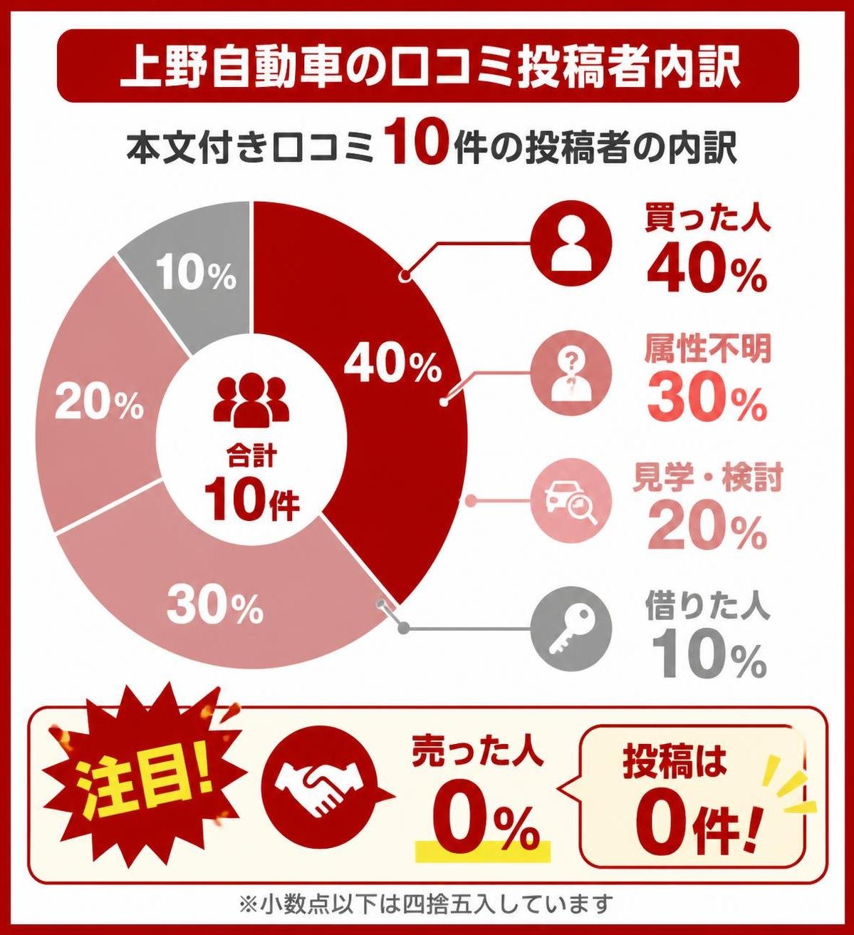 【ドーナツ作成】上野自動車の本文付き口コミ10件の投稿者内訳。買った人:40% / 属性不明:30% / 見学・検討:20% / 借りた人:10% / 売った人:0%。売った人を強調