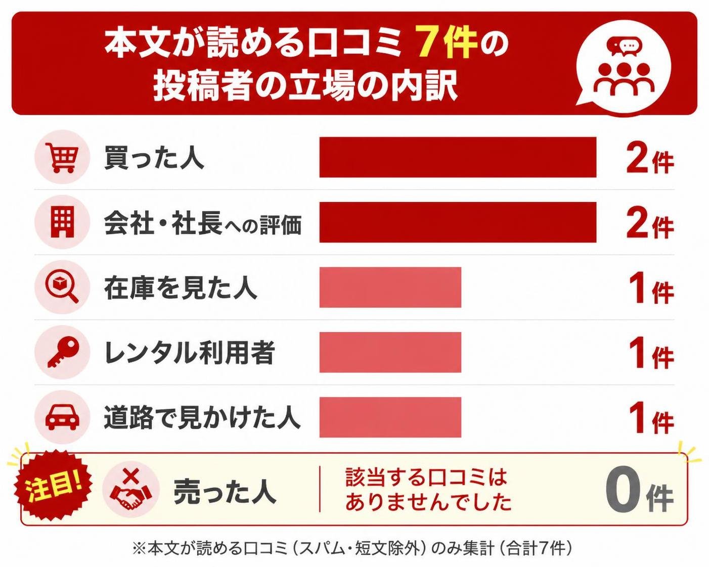 【横棒比較作成】本文が読める口コミ7件の投稿者の立場の内訳。買った人:2件 / 会社・社長への評価:2件 / 在庫を見た人:1件 / レンタル利用者:1件 / 道路で見かけた人:1件 / 売った人:0件。売った人を強調