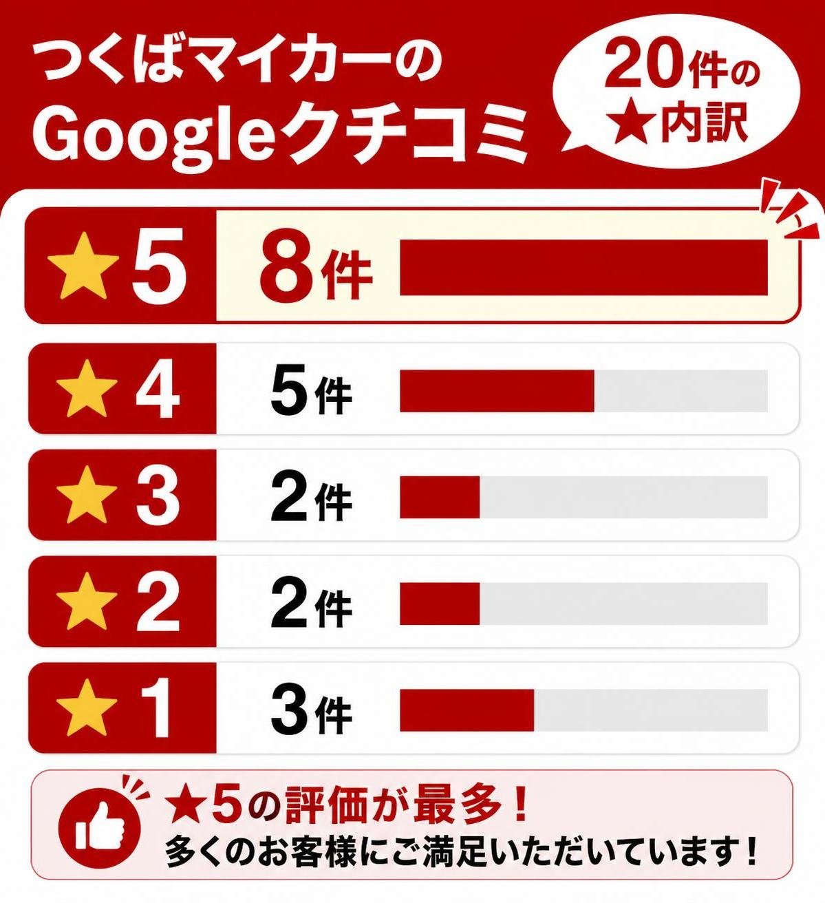 【縦棒作成】つくばマイカーのGoogleクチコミ20件の★内訳。★5:8件 / ★4:5件 / ★3:2件 / ★2:2件 / ★1:3件。★5を強調